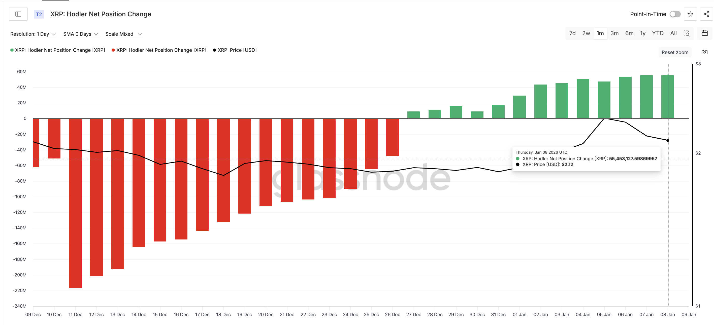 XRP Dips 14% As First Sell Wave of 2026 Hits — Yet The Trends Holds XRP Dips 14% As First Sell Wave of 2026 Hits — Yet The Trends Holds