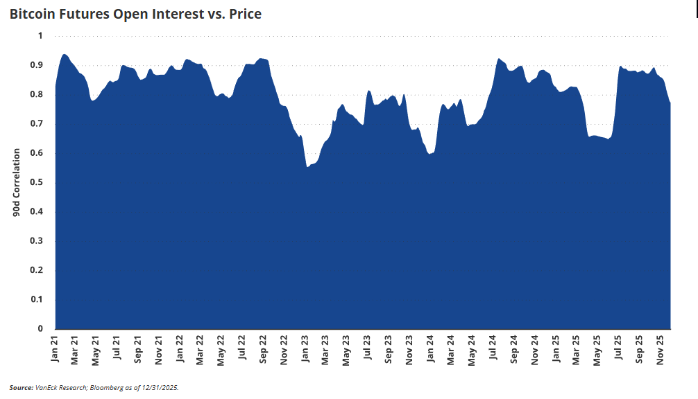 Bitcoin May Become a Structural Asset in Global Markets, VanEck Says
