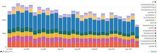 Solana Accumulation Narrative Strengthens With Big Institutions, A Rally Imminent?