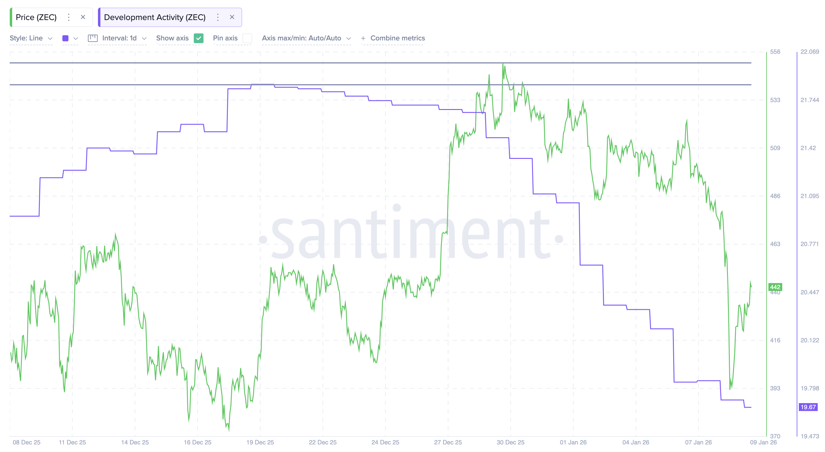 .2 Million Accumulation Offsets Zcash’s Governance Shock — But Can It Save the Price?