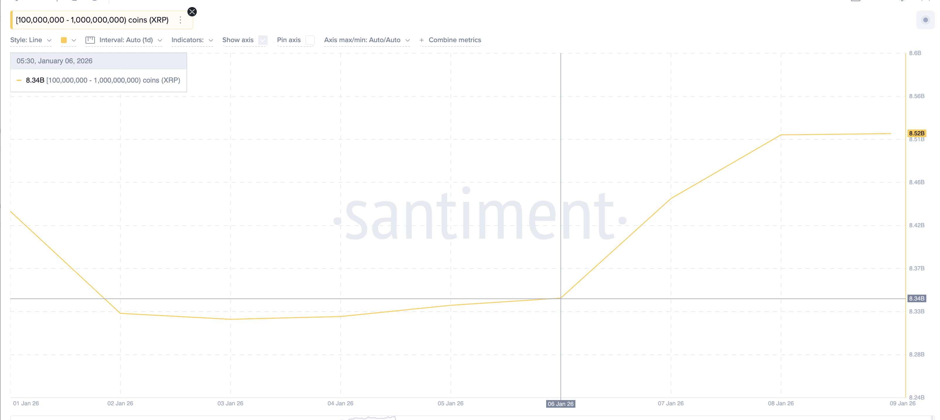 XRP Dips 14% As First Sell Wave of 2026 Hits — Yet The Trends Holds XRP Dips 14% As First Sell Wave of 2026 Hits — Yet The Trends Holds