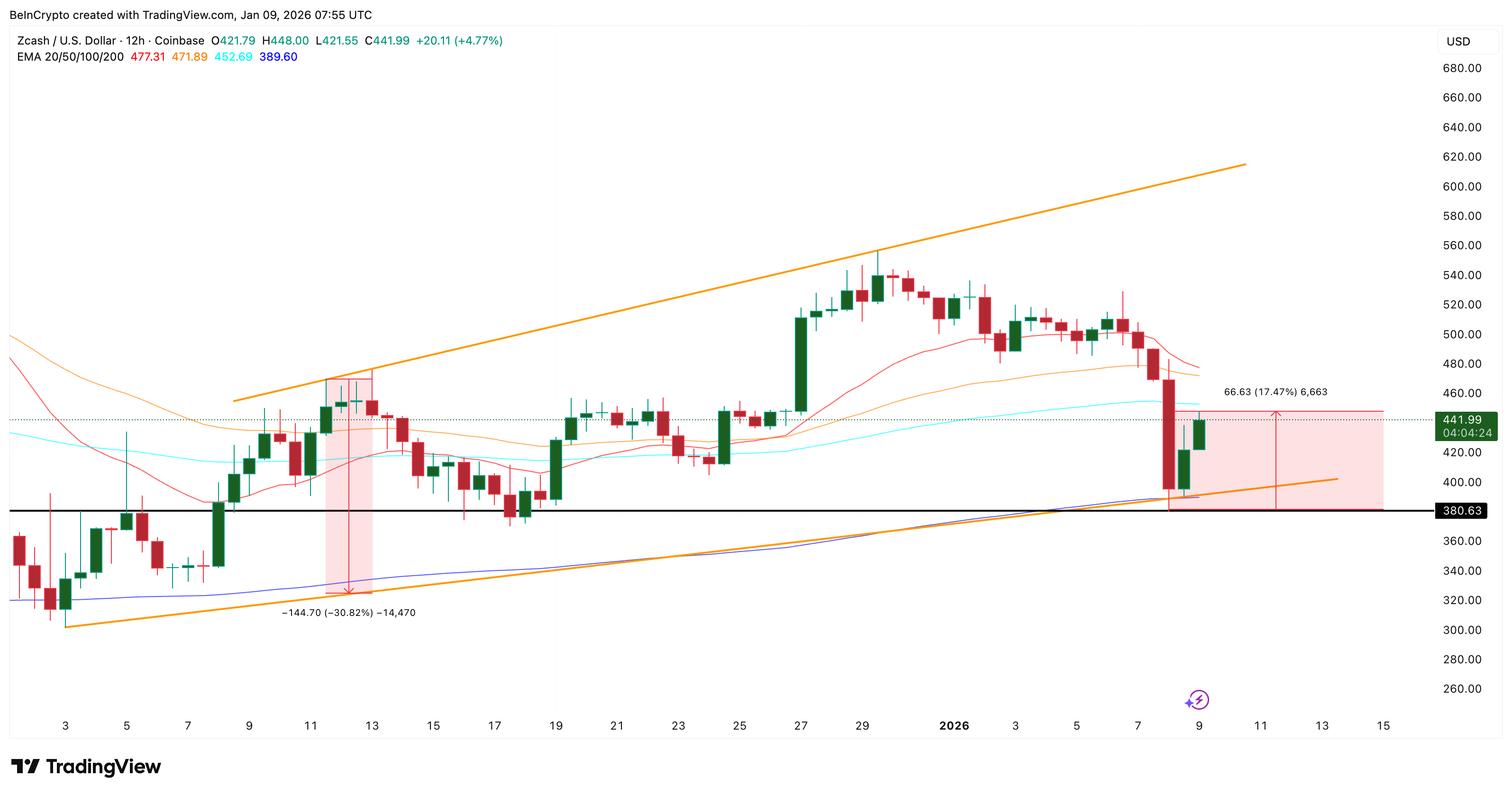 .2 Million Accumulation Offsets Zcash’s Governance Shock — But Can It Save the Price?
