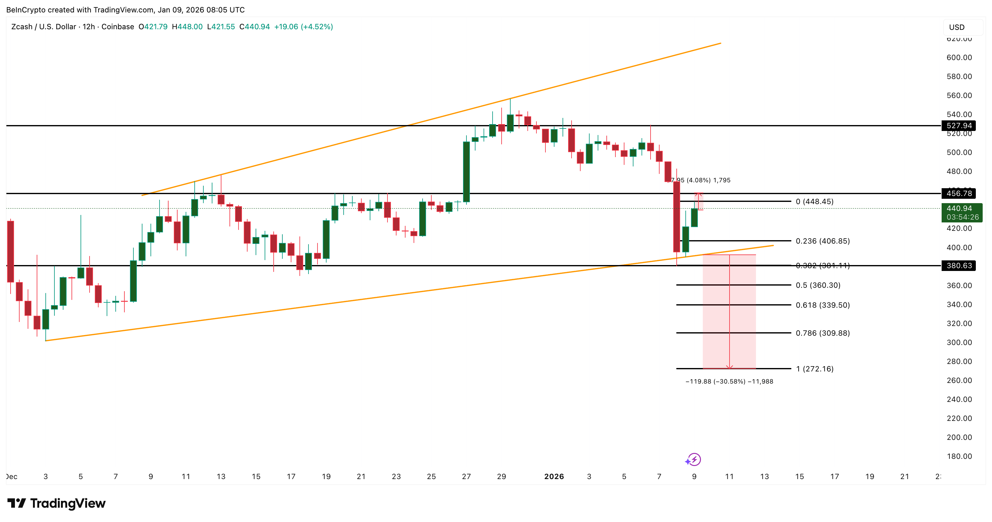 .2 Million Accumulation Offsets Zcash’s Governance Shock — But Can It Save the Price?