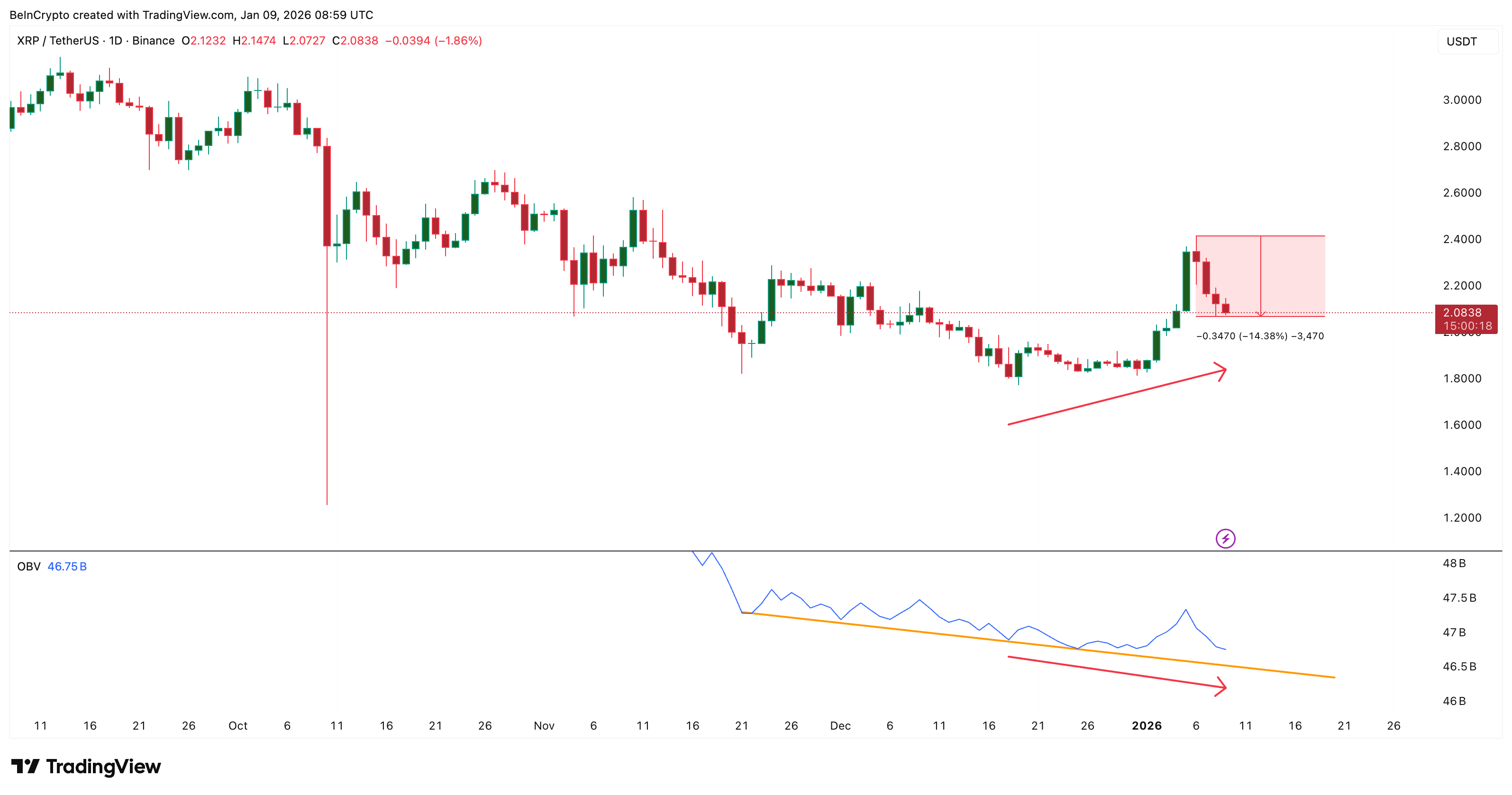 XRP Dips 14% As First Sell Wave of 2026 Hits — Yet The Trends Holds XRP Dips 14% As First Sell Wave of 2026 Hits — Yet The Trends Holds