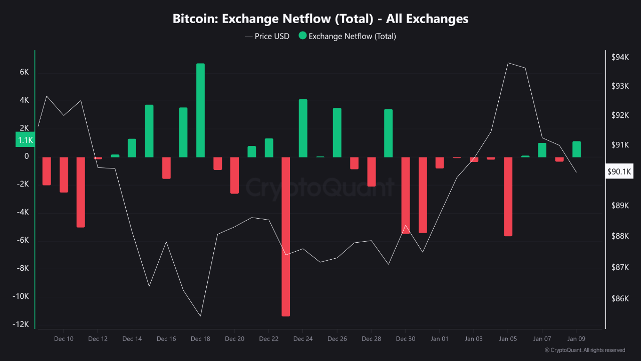 Bitcoin Tests ,000 Support As Netflows Turn Positive — Details