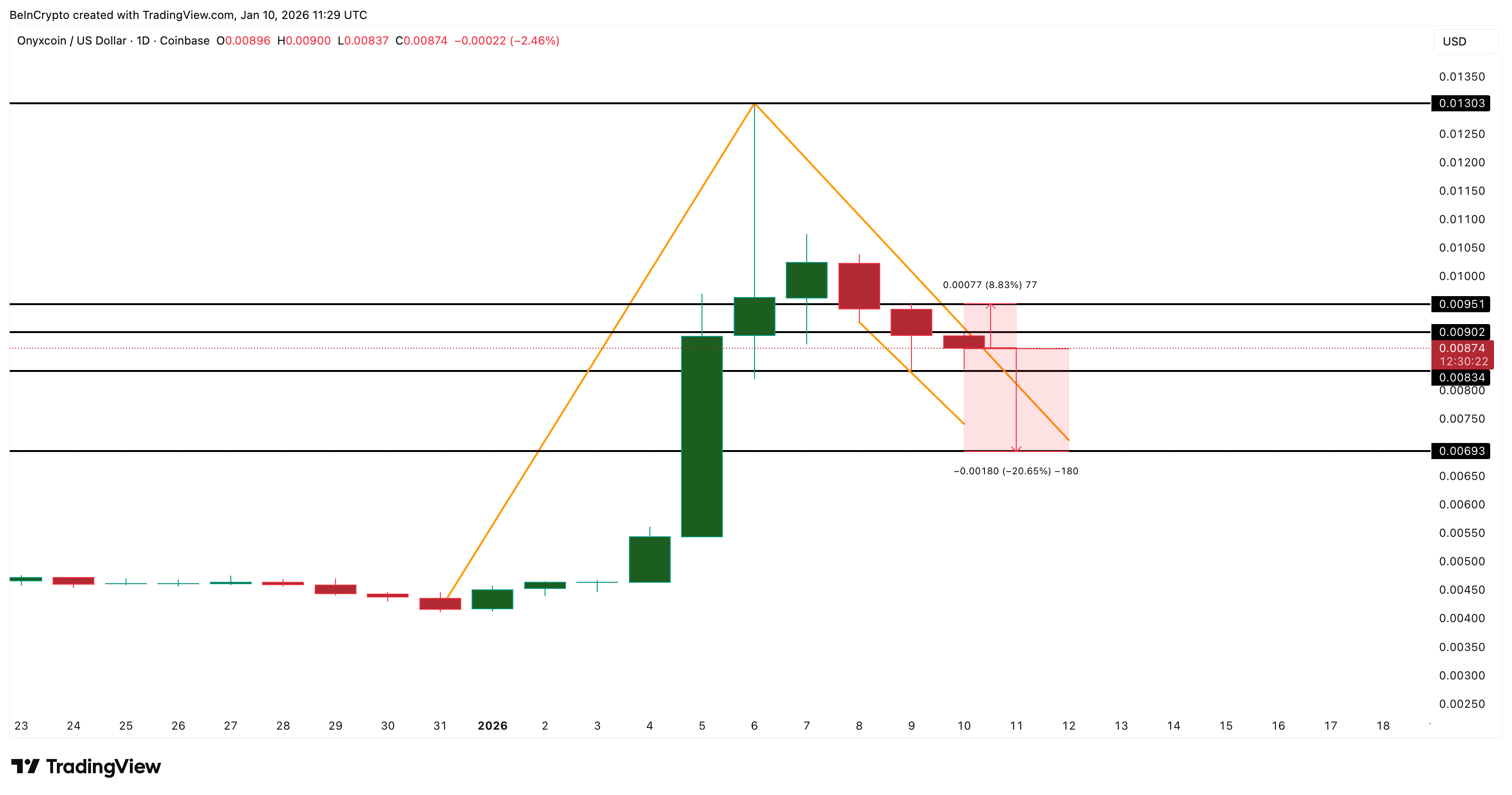 Onyxcoin Price Prediction: 290 Million Whale Buying Gives Critical Hint 