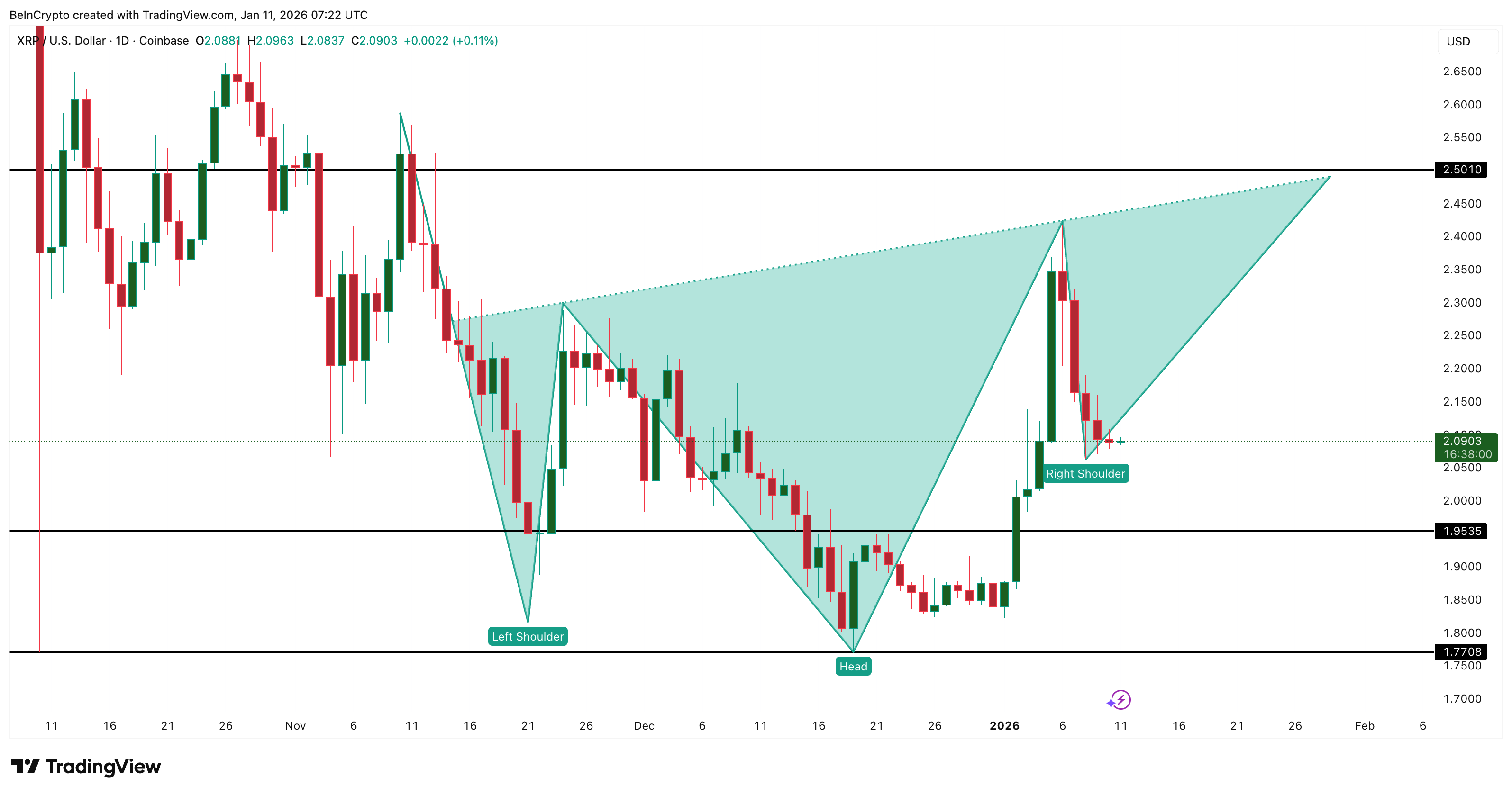 XRP ETFs Remain in Green but Inflows Hit a Record Low: How Will Price React?