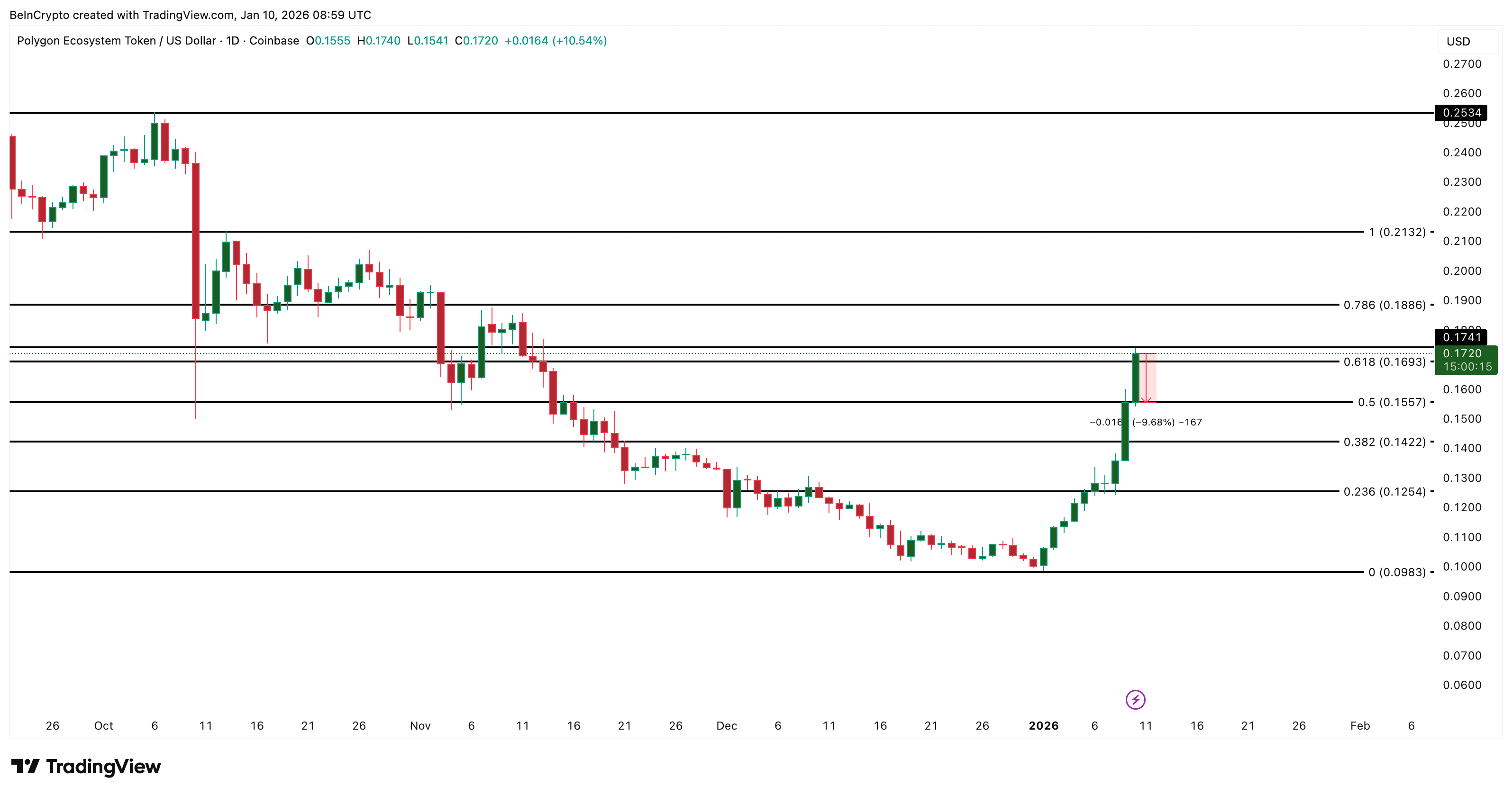 Polygon Price Rallies 50% Amid On-Chain Demand, But Will it Last? Polygon Price Rallies 50% Amid On-Chain Demand, But Will it Last?