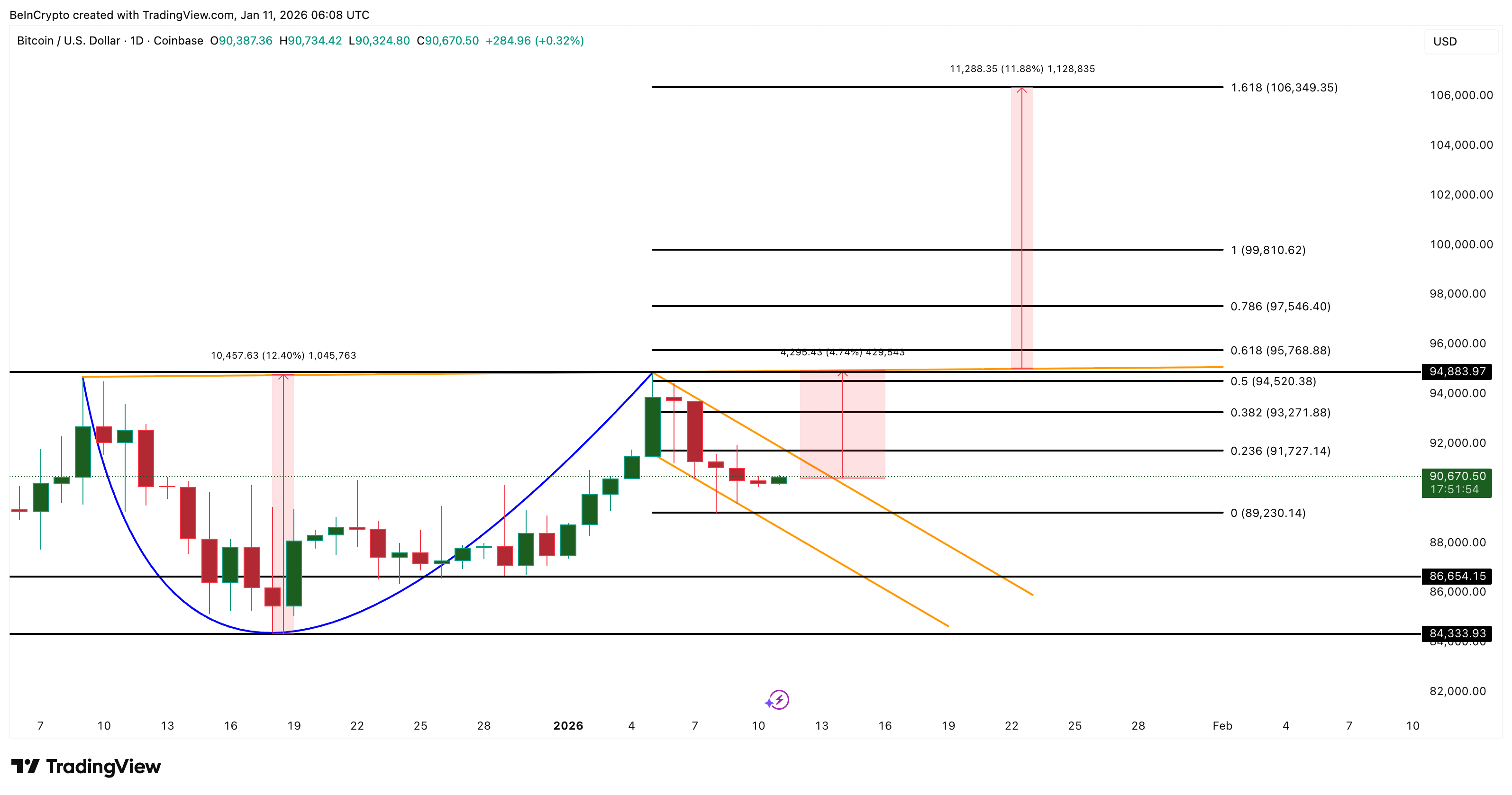 Bitcoin Bull Market Starts With a 4.5% Move? History and Charts Finally Align