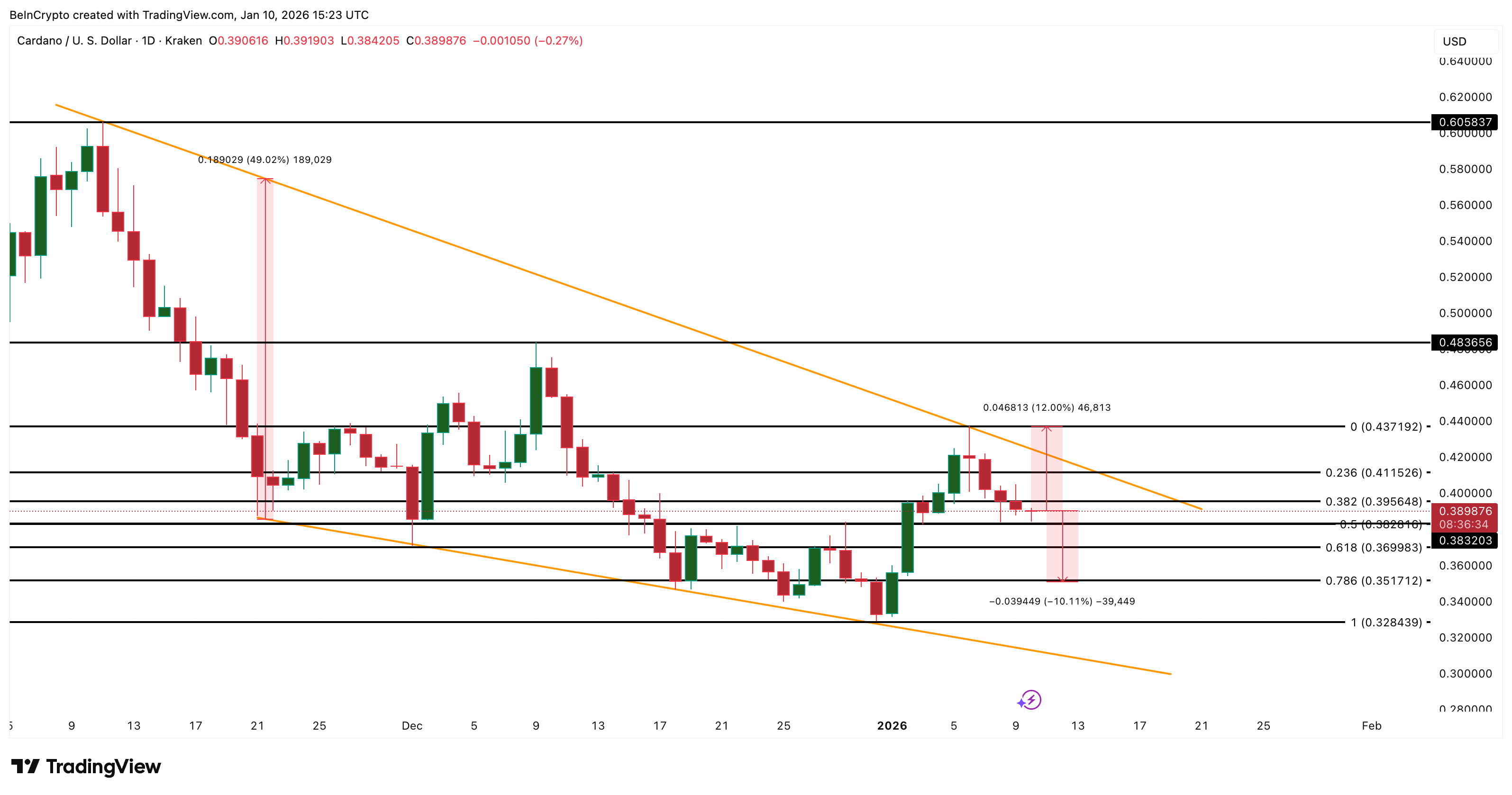 Cardano Stalls at Breakout Point: Holder Shifts Now Weaken The 50% Rally Hope Cardano Stalls at Breakout Point: Holder Shifts Now Weaken The 50% Rally Hope
