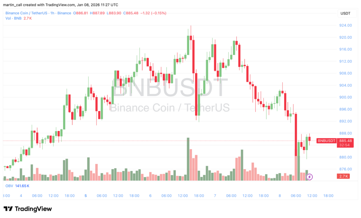 BNB Price Outlook 2026: Binance Coin Aims for 0 But Here is The Best Cheap Crypto to Buy Now BNB Price Outlook 2026: Binance Coin Aims for 0 But Here is The Best Cheap Crypto to Buy Now