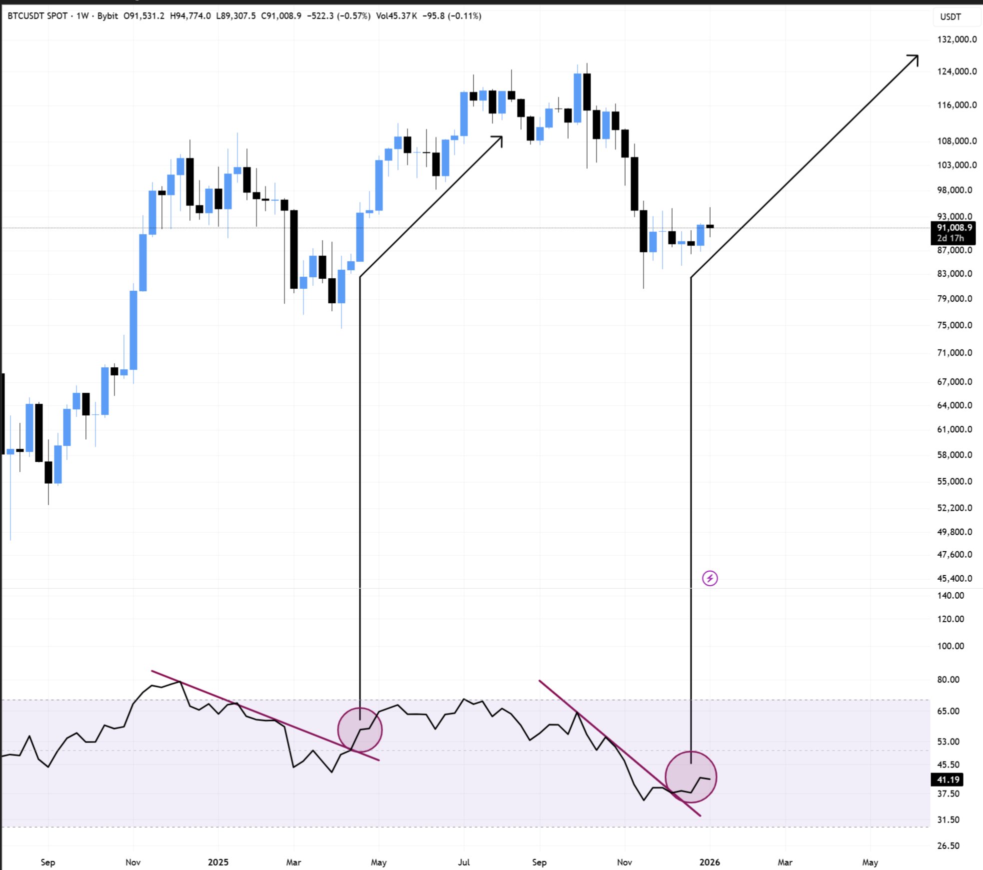 Analyst Sets 5K As Next Bitcoin Price Target — Here’s The Timeline Analyst Sets 5K As Next Bitcoin Price Target — Here’s The Timeline