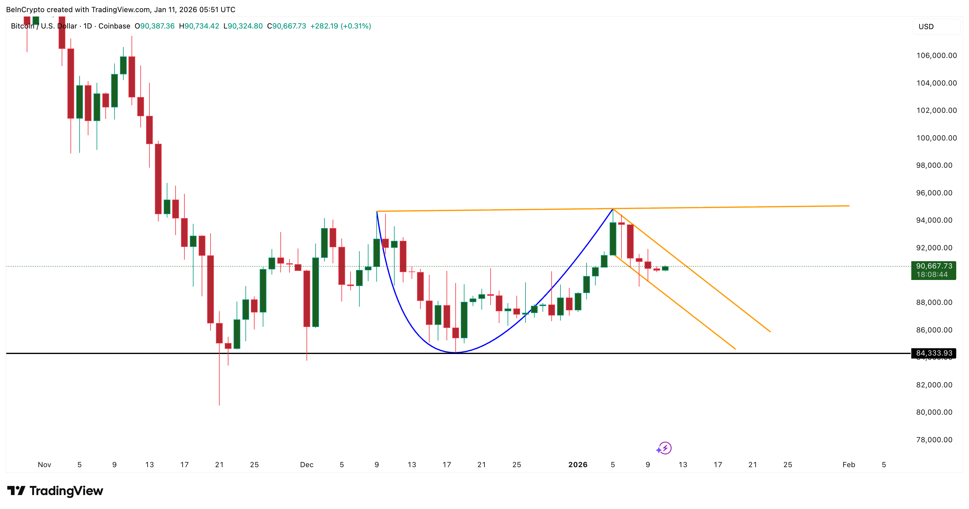 Bitcoin Bull Market Starts With a 4.5% Move? History and Charts Finally Align