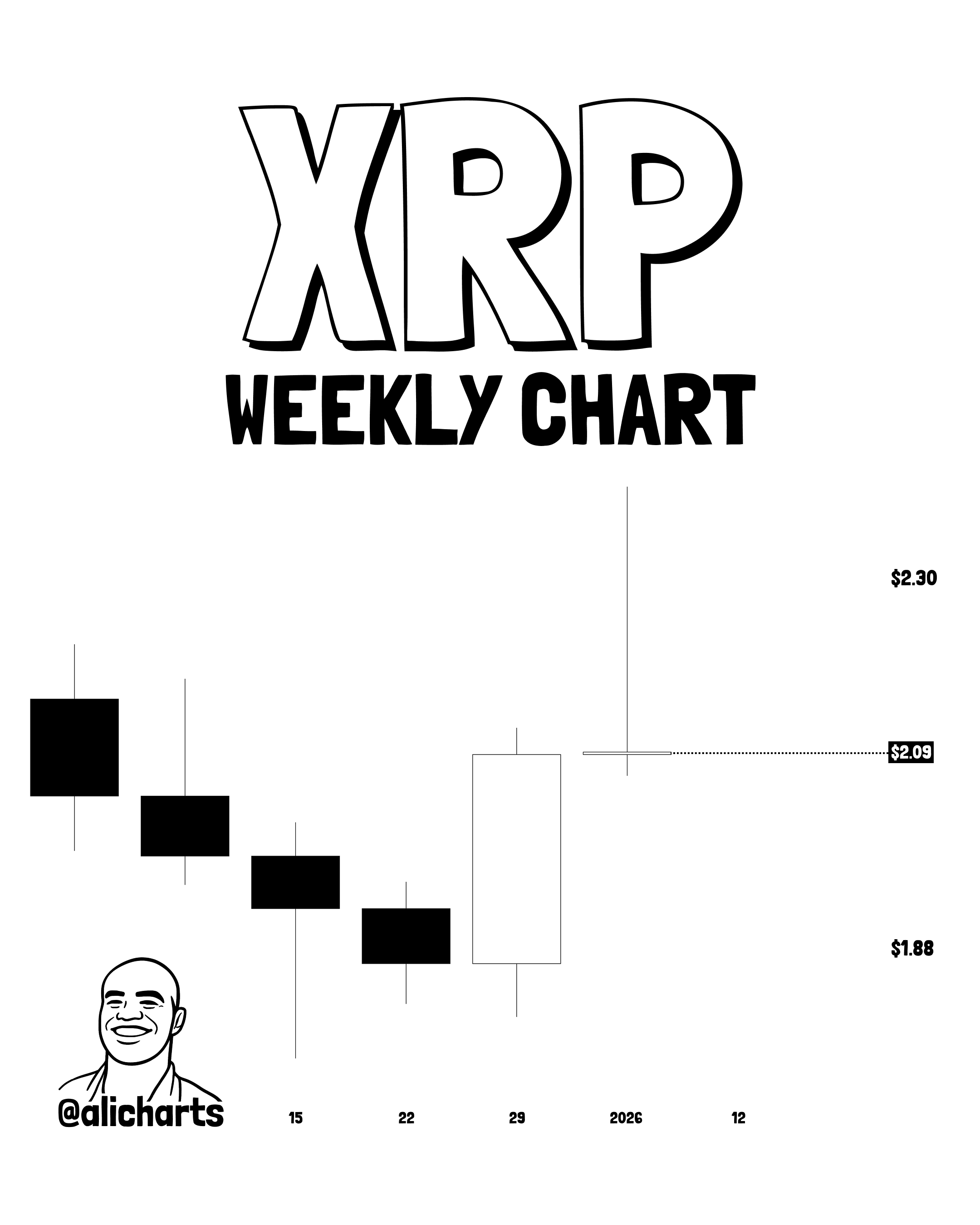 XRP Prints Gravestone Doji On Weekly Timeframe — What This Means For Price
