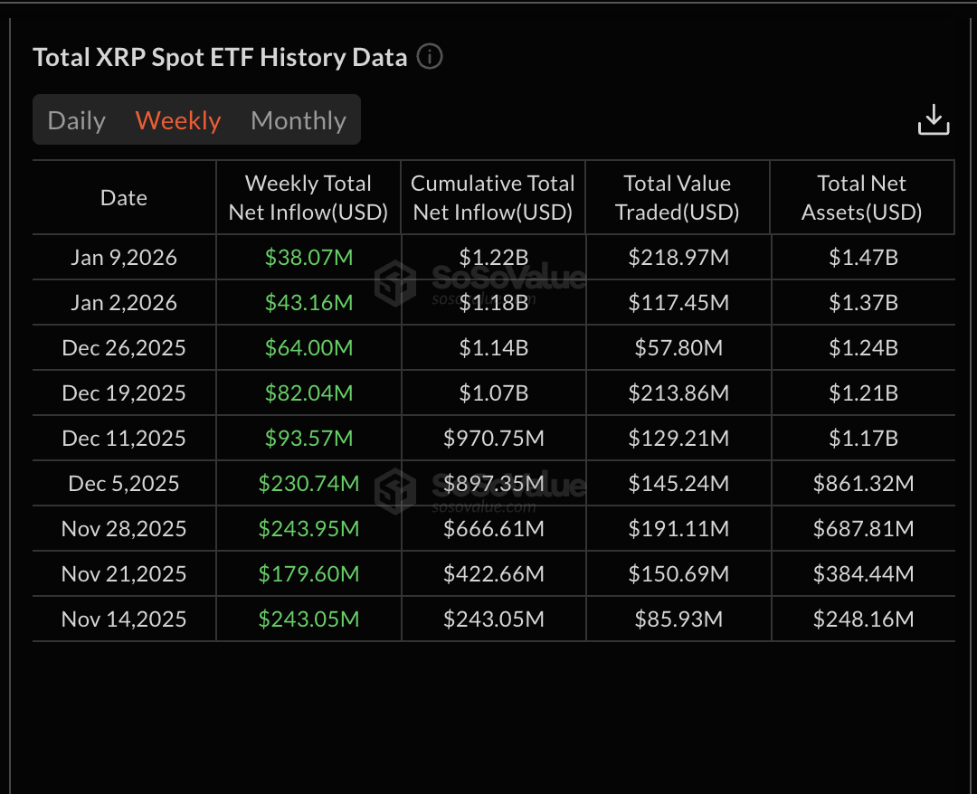 XRP ETFs Remain in Green but Inflows Hit a Record Low: How Will Price React?