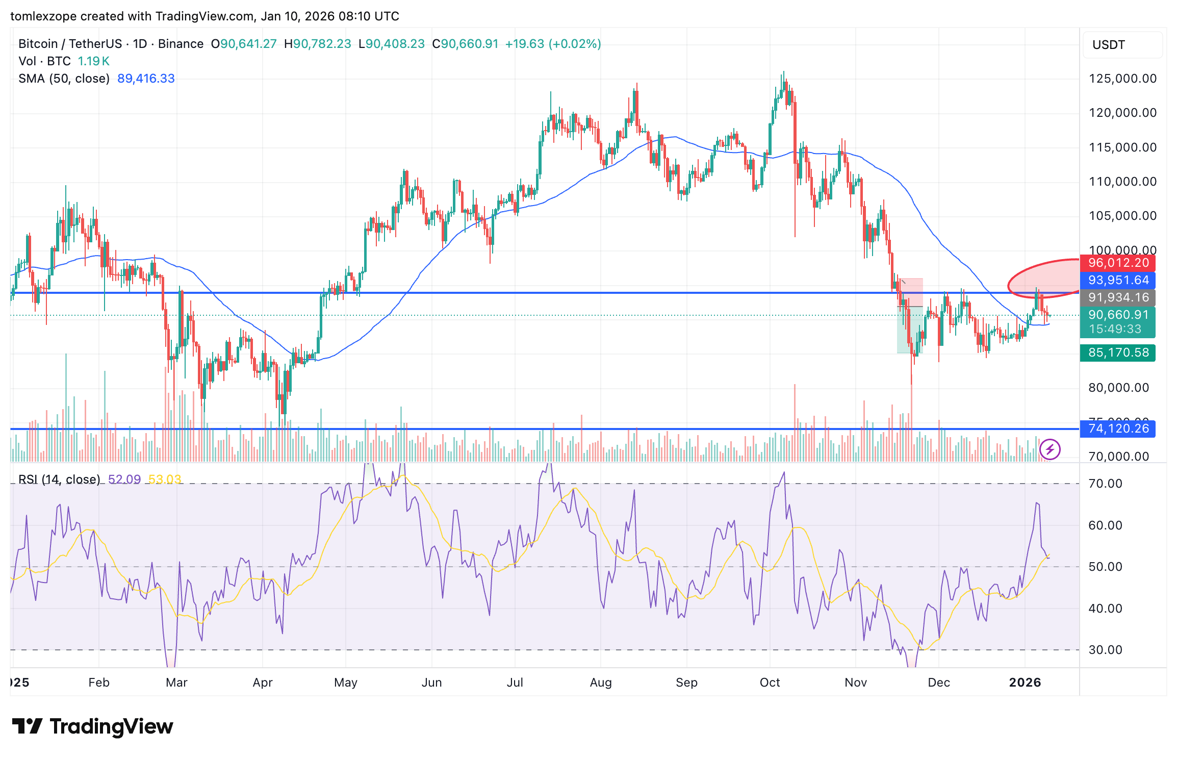 Attention, Bitcoin Bulls: Here’s Why K Might Be The Next Crucial Level To Watch
