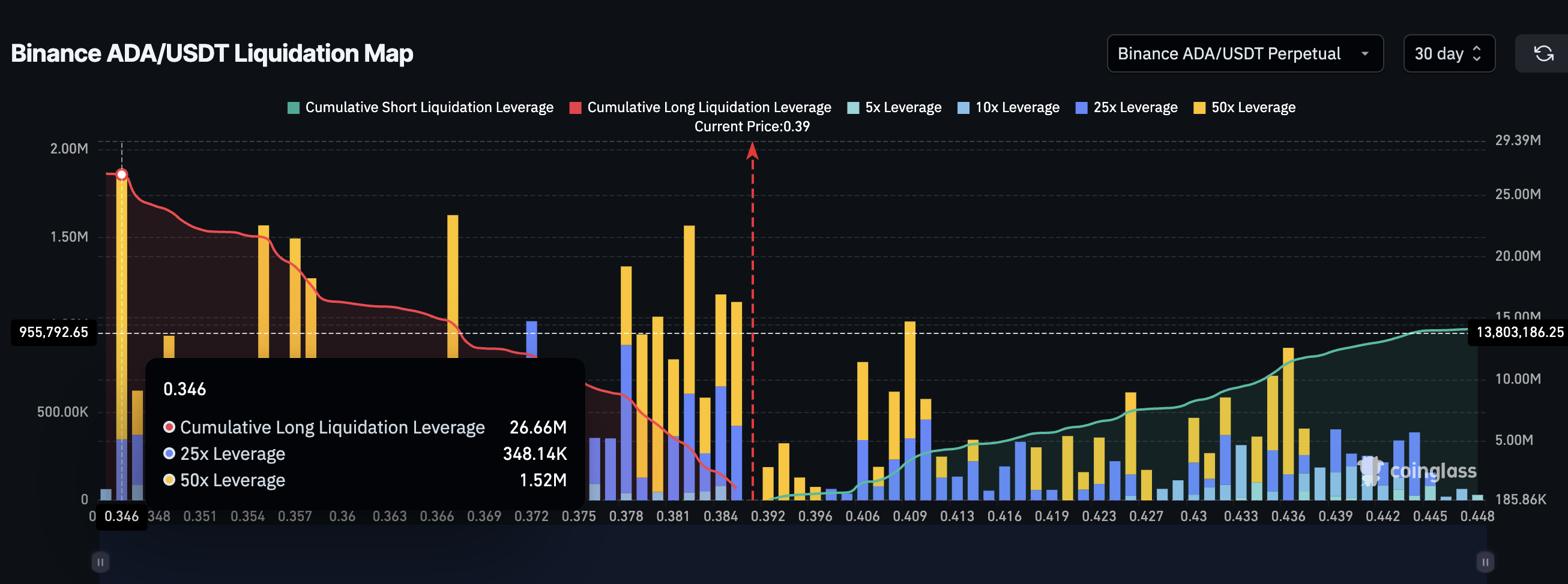 Cardano Stalls at Breakout Point: Holder Shifts Now Weaken The 50% Rally Hope Cardano Stalls at Breakout Point: Holder Shifts Now Weaken The 50% Rally Hope