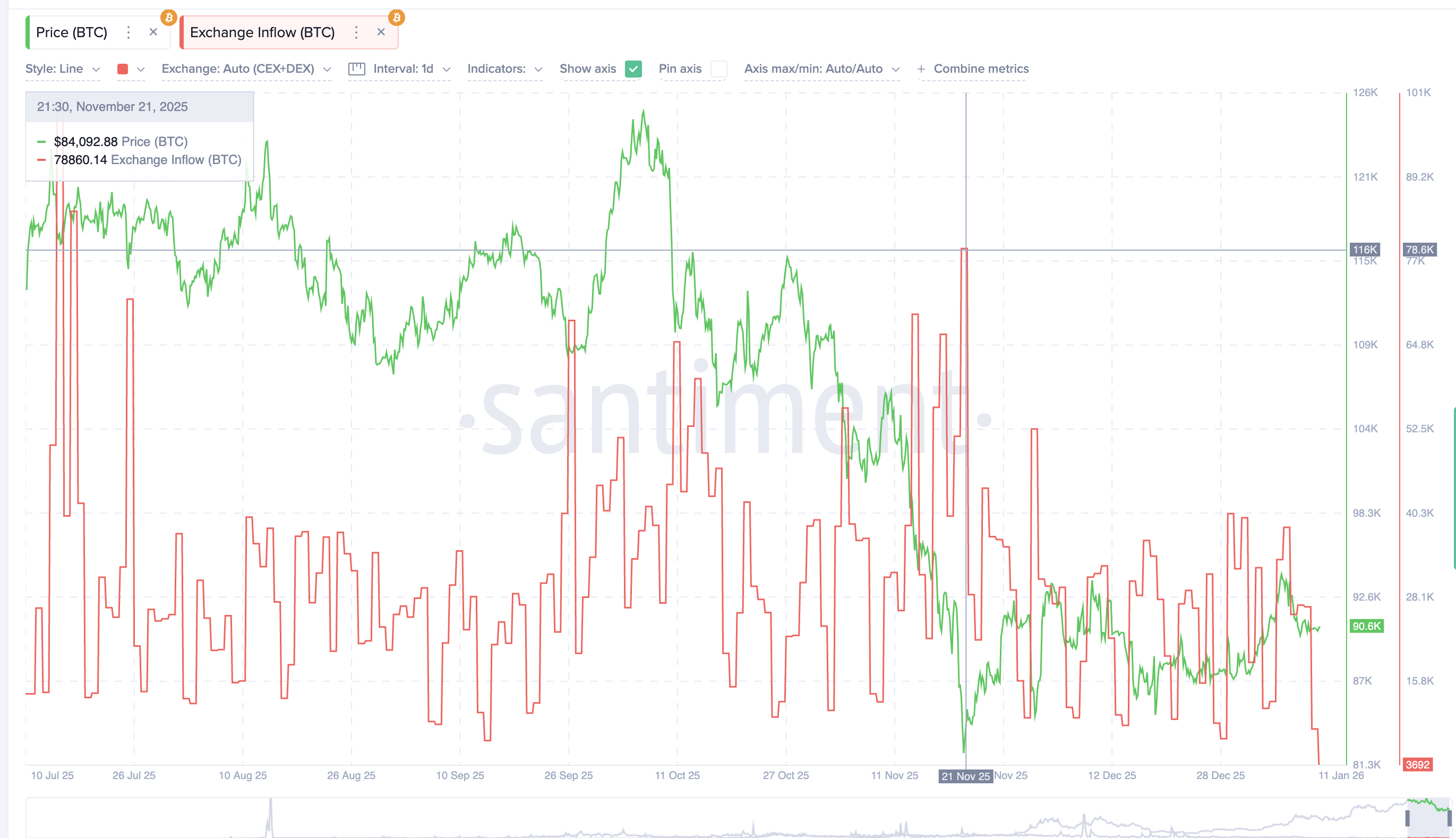 Bitcoin Bull Market Starts With a 4.5% Move? History and Charts Finally Align