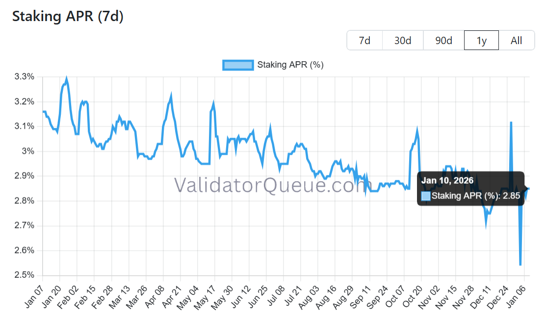 Ethereum Staking Hits Choke Point as Institutions Pile in Despite Low Yields Ethereum Staking Hits Choke Point as Institutions Pile in Despite Low Yields