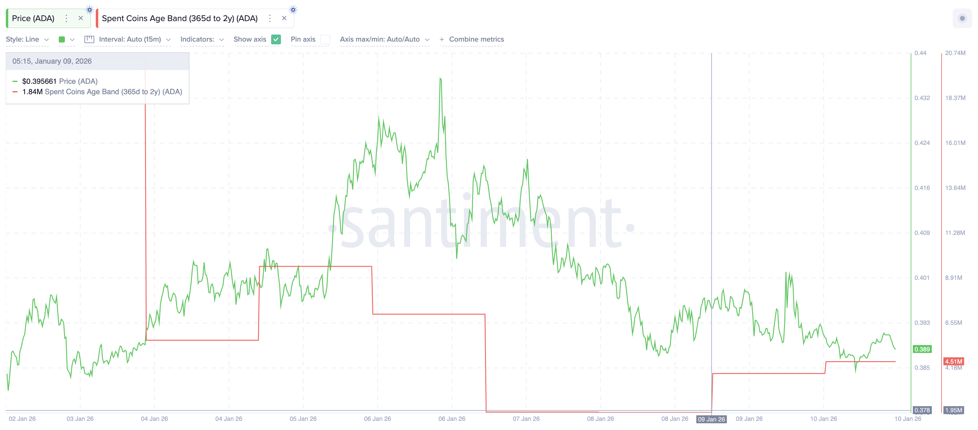 Cardano Stalls at Breakout Point: Holder Shifts Now Weaken The 50% Rally Hope Cardano Stalls at Breakout Point: Holder Shifts Now Weaken The 50% Rally Hope