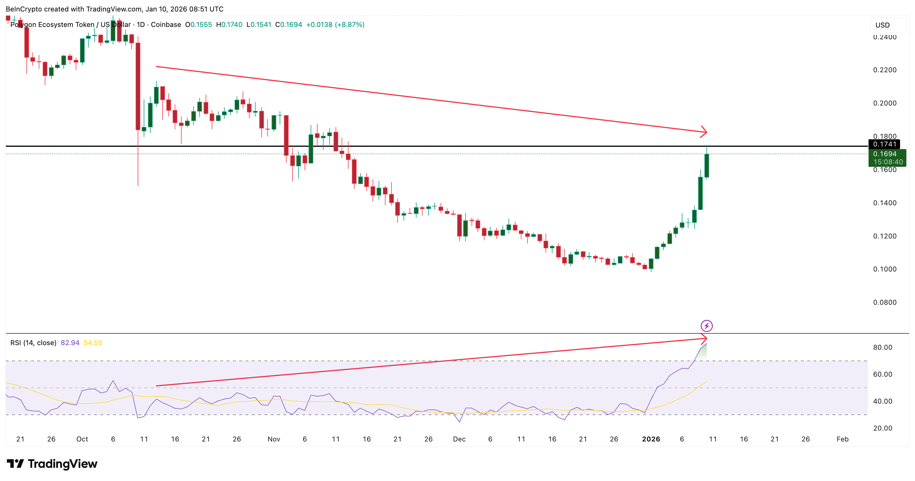 Polygon Price Rallies 50% Amid On-Chain Demand, But Will it Last? Polygon Price Rallies 50% Amid On-Chain Demand, But Will it Last?