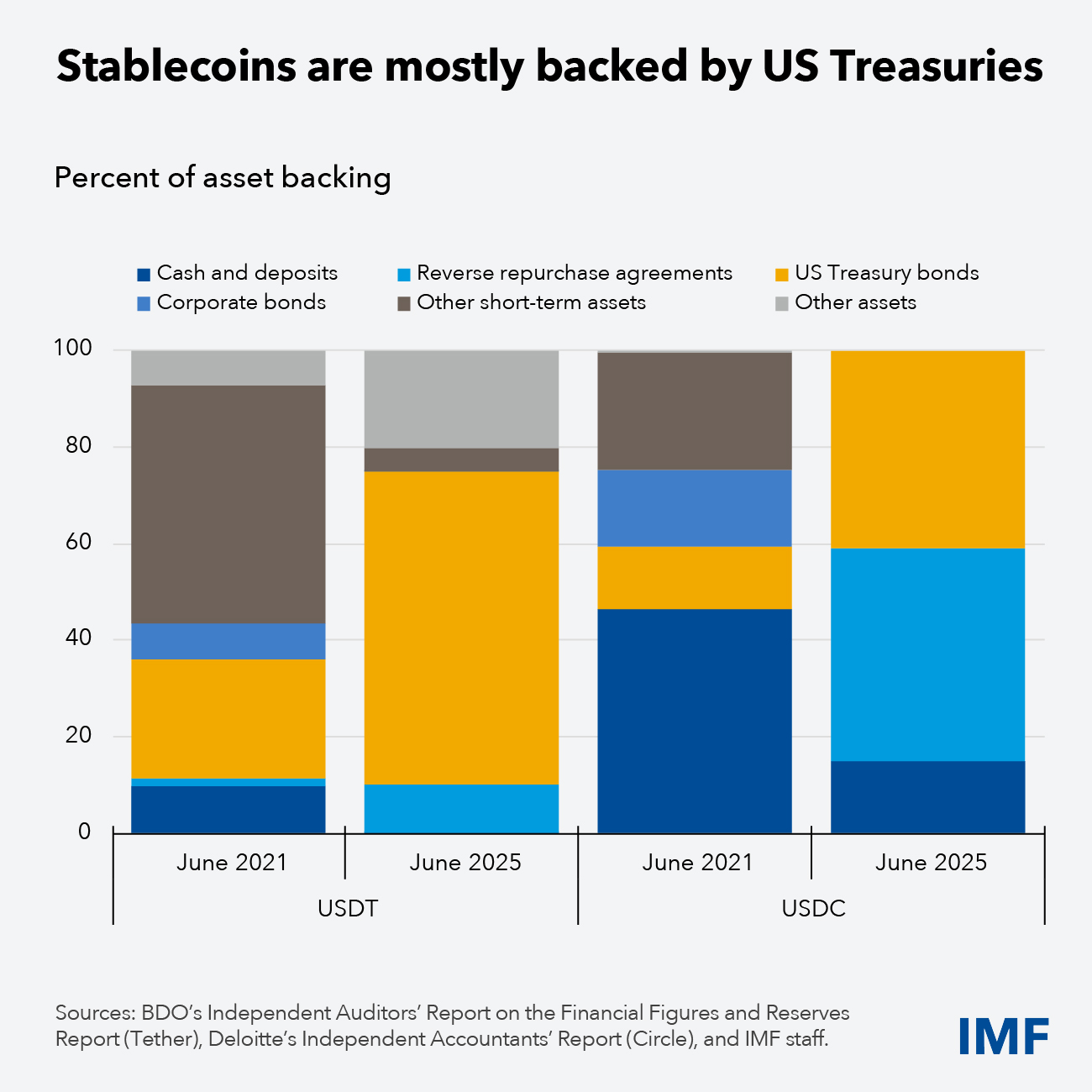 IMF Warns Stablecoins Are Moving Faster Than Traditional Payments IMF Warns Stablecoins Are Moving Faster Than Traditional Payments