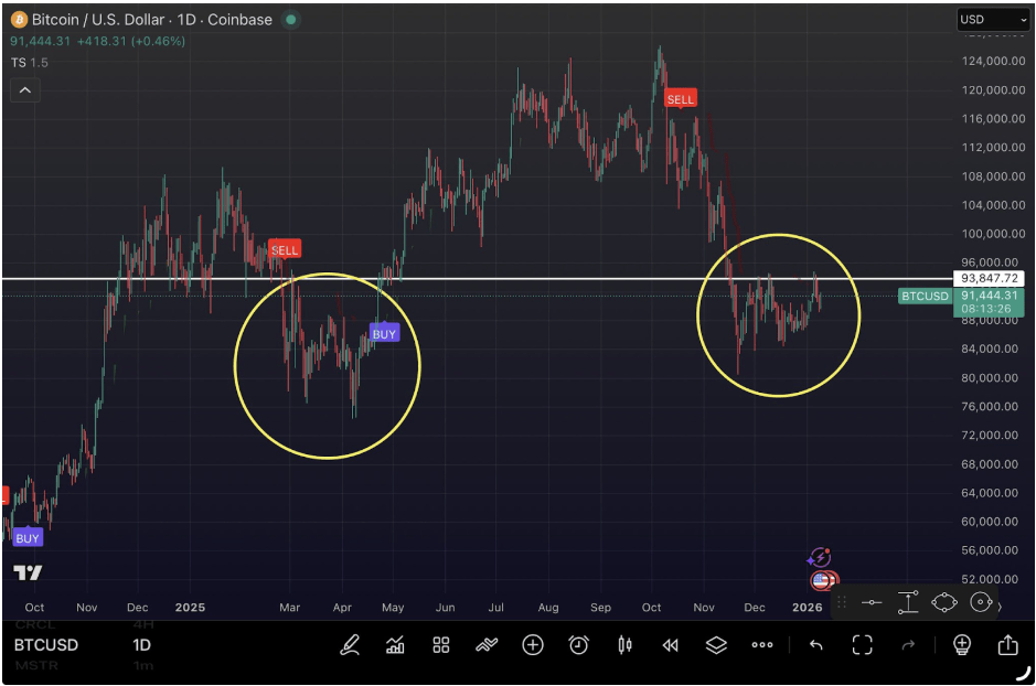 Bitcoin Price Compresses Below K, But Possible Repeat Of 2025 Breakout Looms