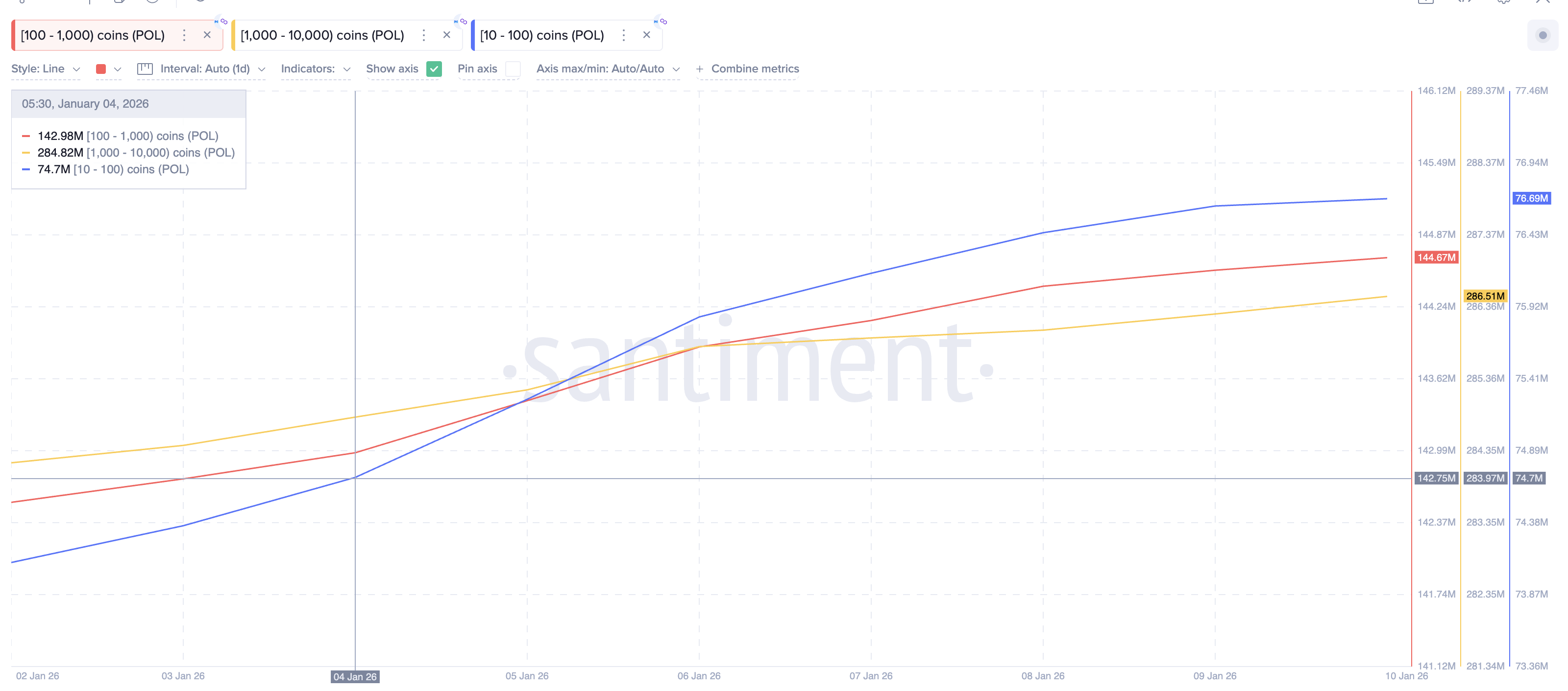 Polygon Price Rallies 50% Amid On-Chain Demand, But Will it Last? Polygon Price Rallies 50% Amid On-Chain Demand, But Will it Last?