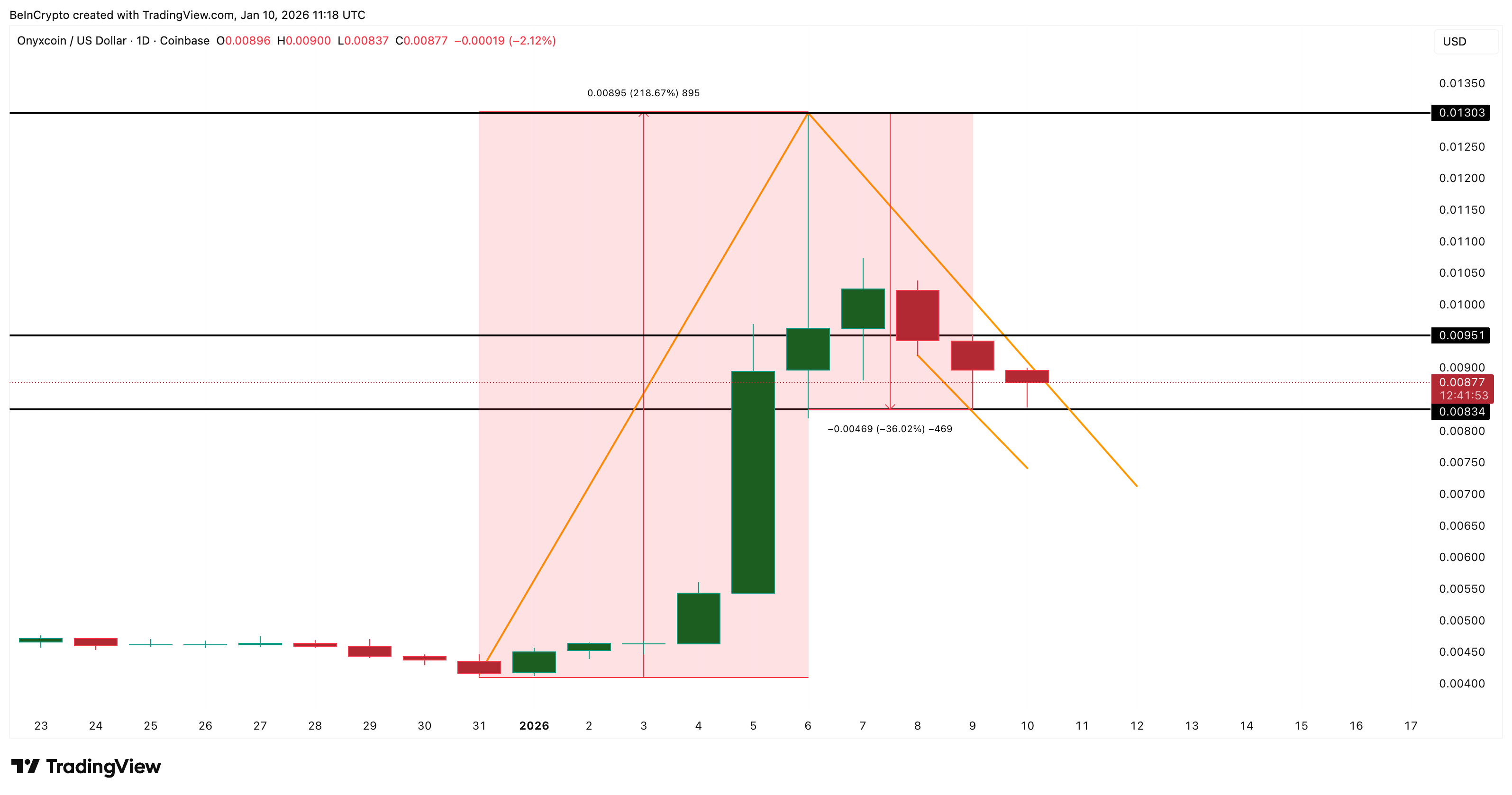 Onyxcoin Price Prediction: 290 Million Whale Buying Gives Critical Hint 