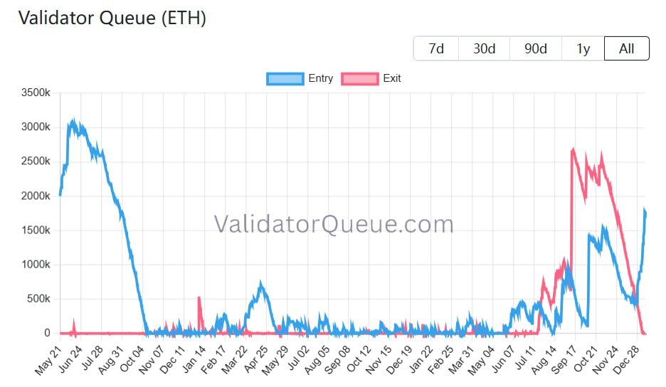 Ethereum Staking Demand Explodes While Price Enters Critical Zone