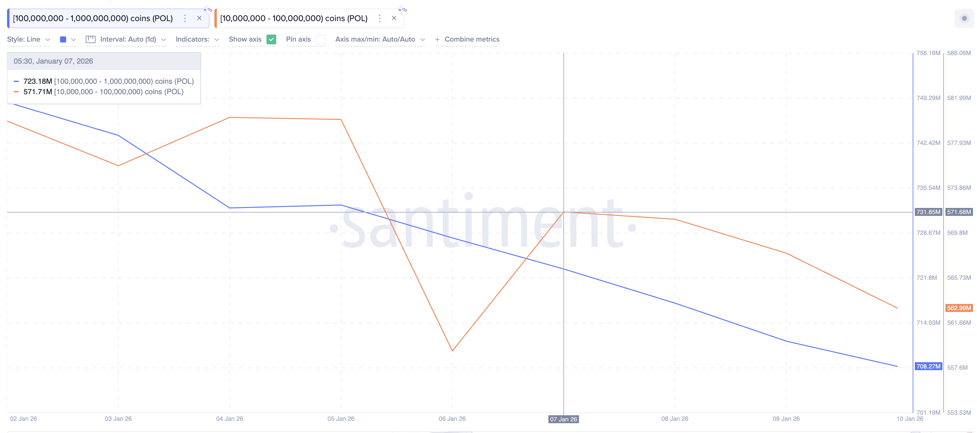Polygon Price Rallies 50% Amid On-Chain Demand, But Will it Last? Polygon Price Rallies 50% Amid On-Chain Demand, But Will it Last?