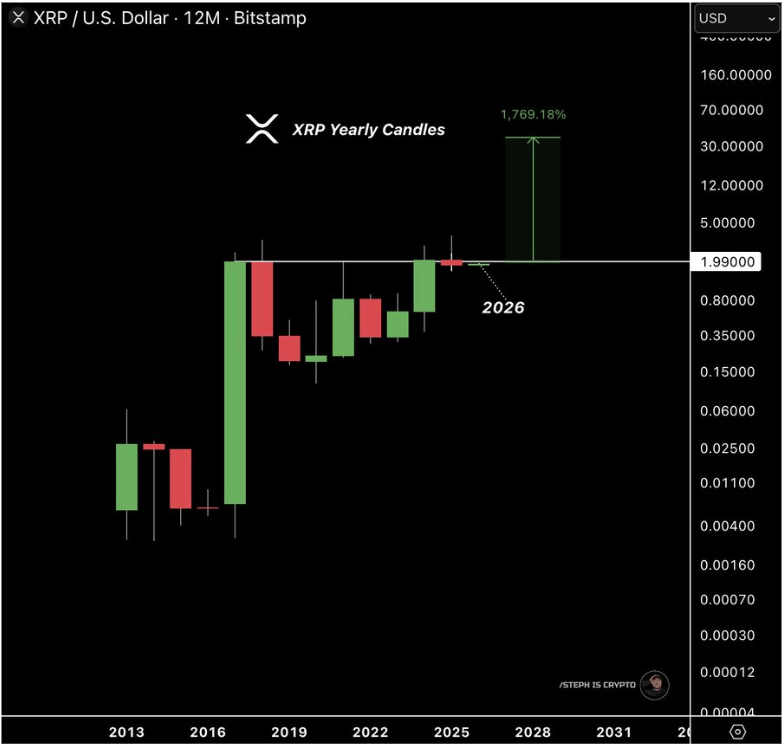 XRP Back At The Edge: Will Breaking  Barrier Rewrite Its History?