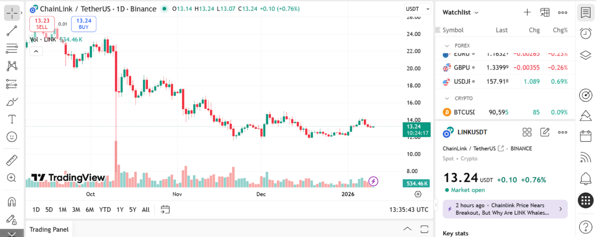 Chainlink Price Prediction: Can LINK Execute A Bullish Reversal As Analysts Eye New Target Chainlink Price Prediction: Can LINK Execute A Bullish Reversal As Analysts Eye New Target