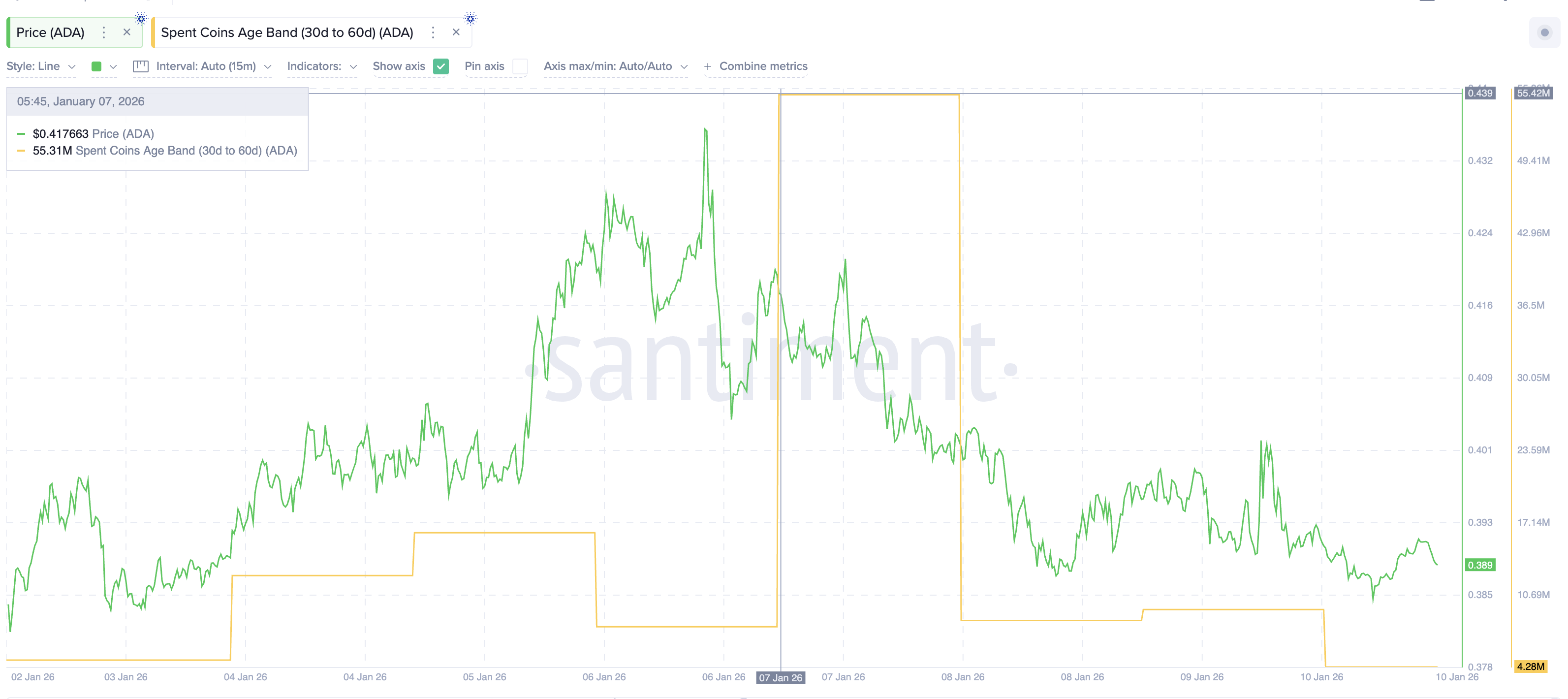 Cardano Stalls at Breakout Point: Holder Shifts Now Weaken The 50% Rally Hope Cardano Stalls at Breakout Point: Holder Shifts Now Weaken The 50% Rally Hope