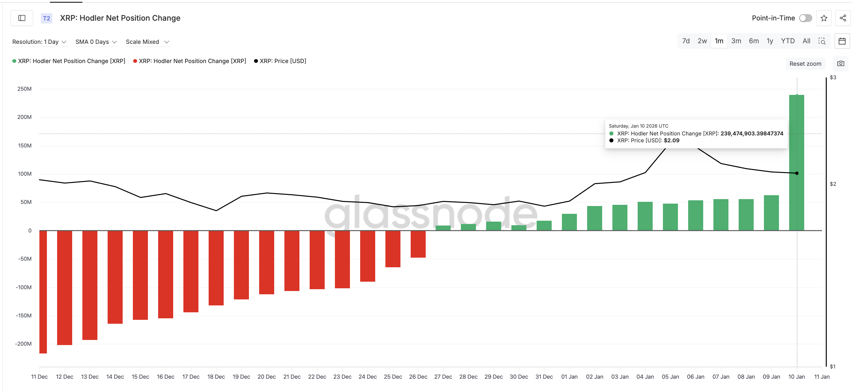 XRP ETFs Remain in Green but Inflows Hit a Record Low: How Will Price React?