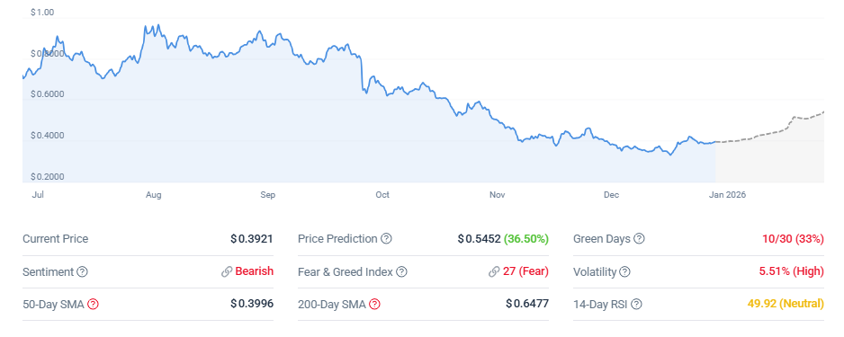 Cardano Price Prediction: 6M Futures Surge Pushes ADA Toward <img.40 Breakout