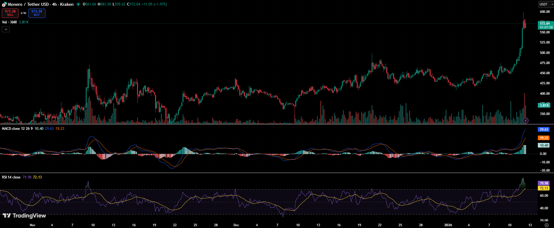 Monero’s Price Rally Is Starting to Look Like Silver’s Historic Breakout, Top Trader Finds