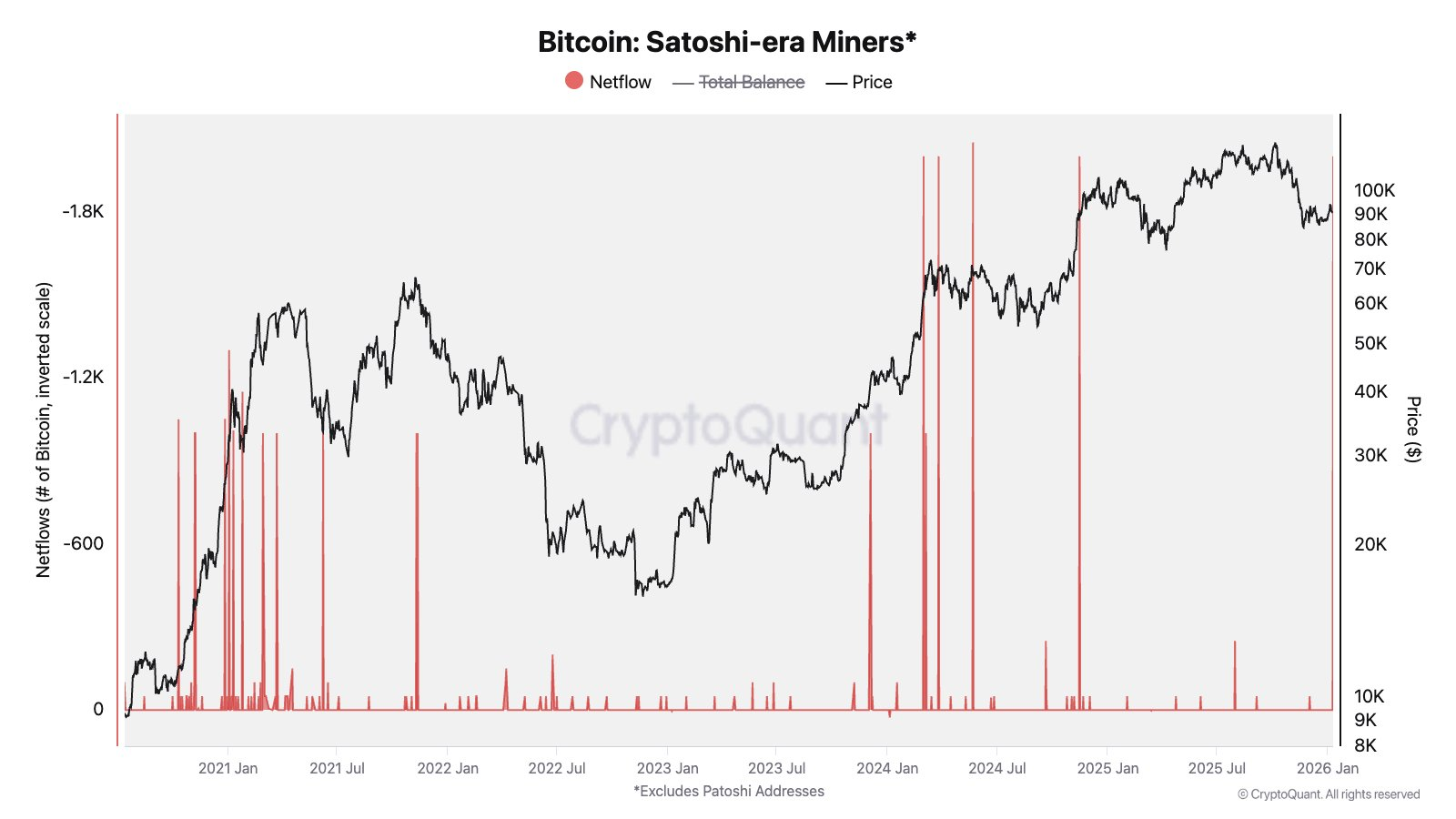 Satoshi-Era Miner Moves Millions in Bitcoin After 15 Years of Silence Satoshi-Era Miner Moves Millions in Bitcoin After 15 Years of Silence
