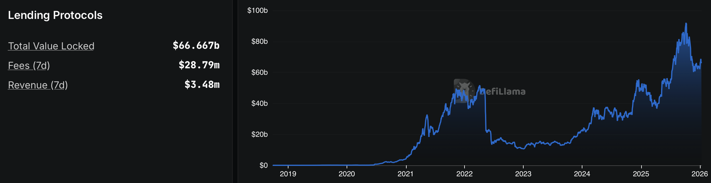 DeFi Credit Markets Stabilize After Months of Decline