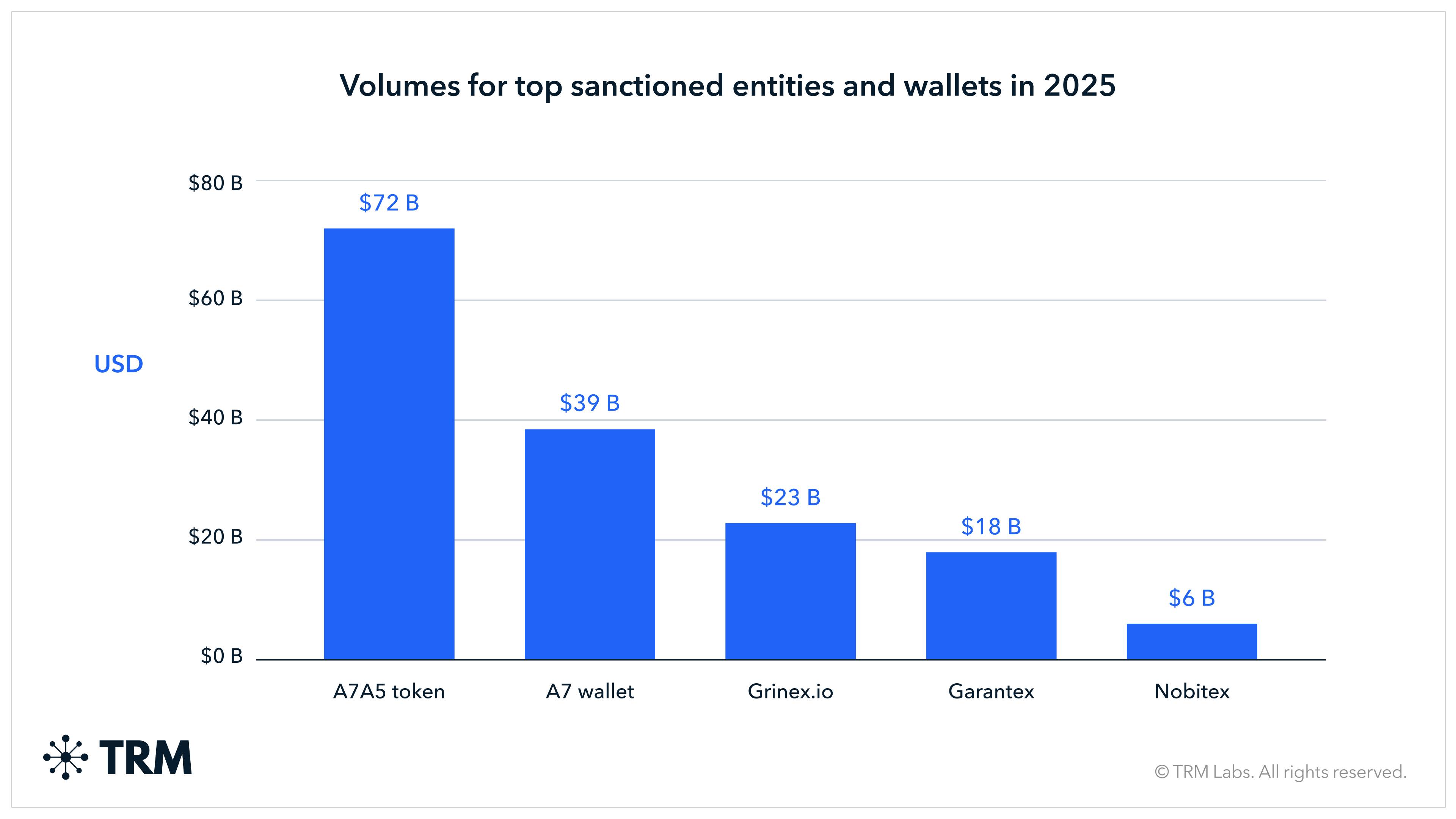 Illicit crypto inflows hit 8 billion in 2025, up 145% from .5 billion in 2024