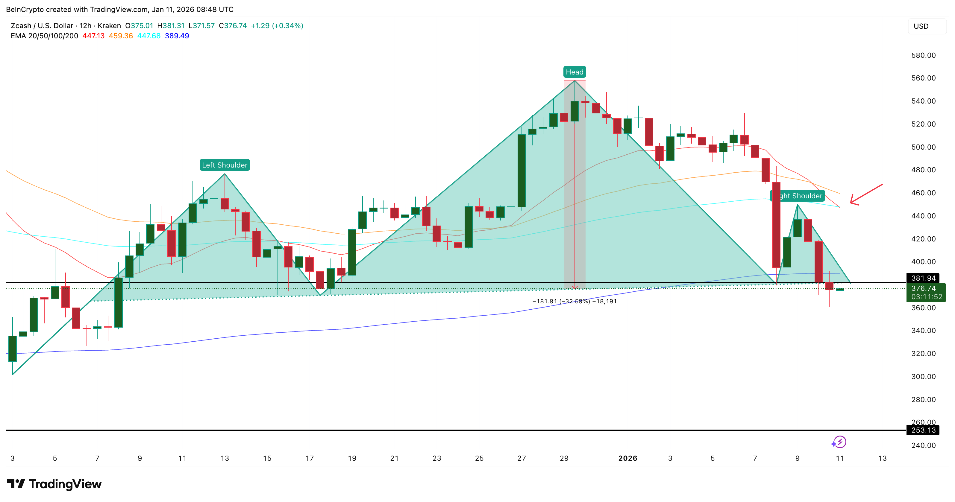 Zcash Slips Into a 30% Breakdown Zone: What Went Wrong with ZEC? Zcash Slips Into a 30% Breakdown Zone: What Went Wrong with ZEC?