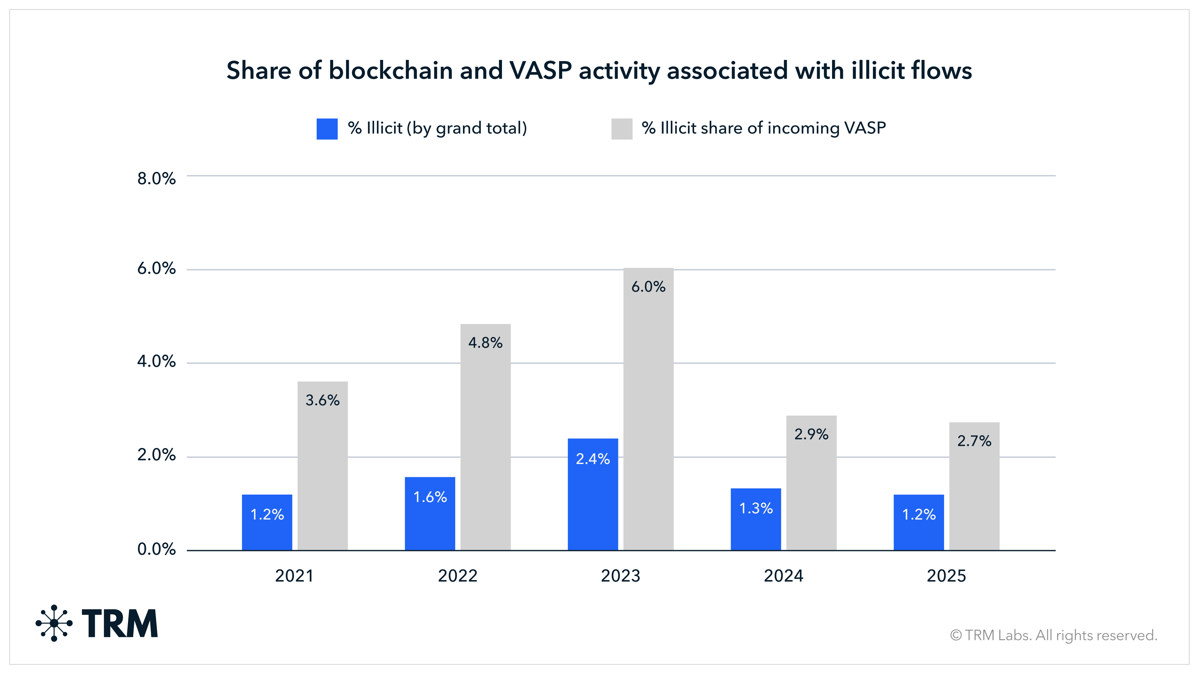 Illicit crypto inflows hit 8 billion in 2025, up 145% from .5 billion in 2024