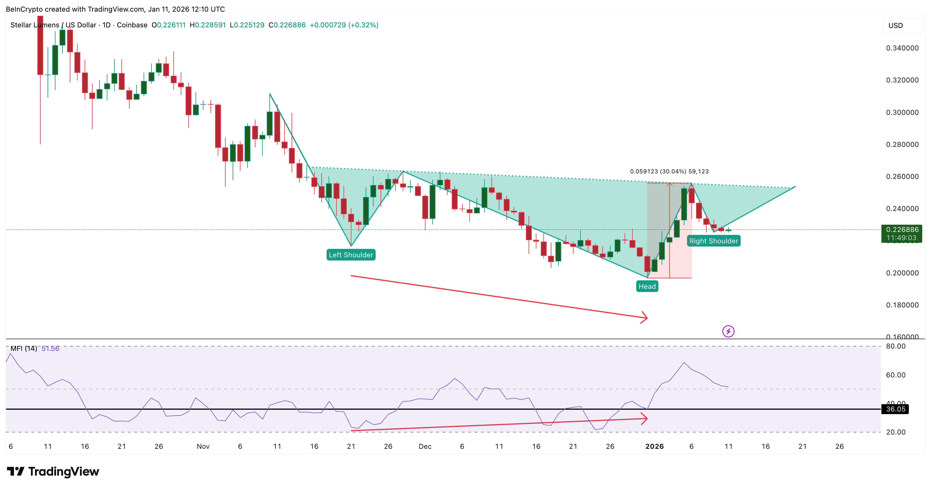 Stellar’s RWA Value Nears  Billion – Will XLM Price Turn Bullish?