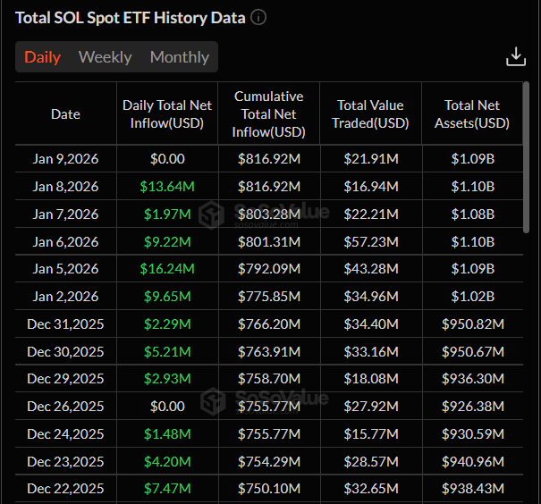 Solana Price Prediction: SOL Regains 0 Amid Strong ETF Inflows and Critical Upgrade