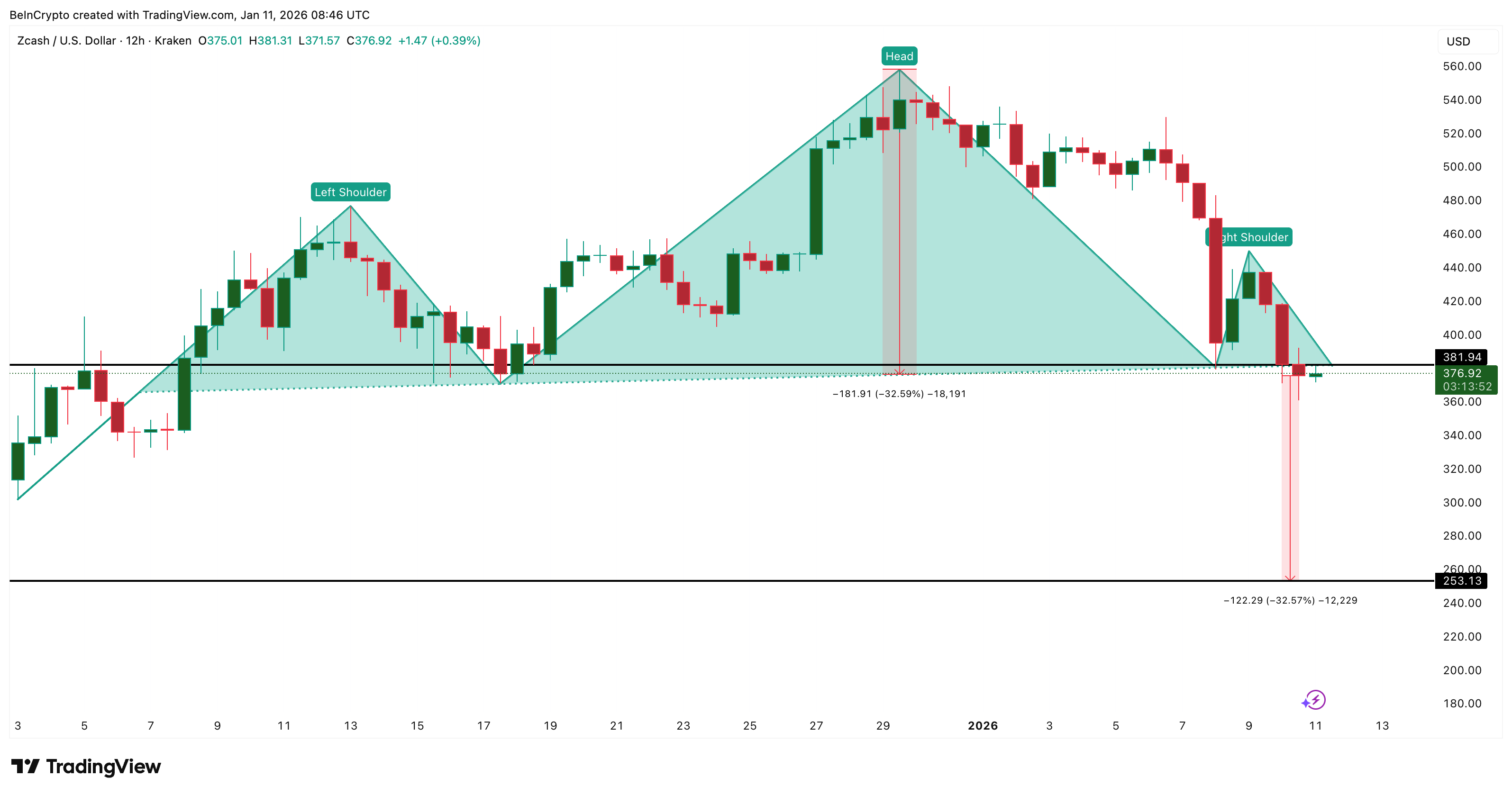 Zcash Slips Into a 30% Breakdown Zone: What Went Wrong with ZEC? Zcash Slips Into a 30% Breakdown Zone: What Went Wrong with ZEC?