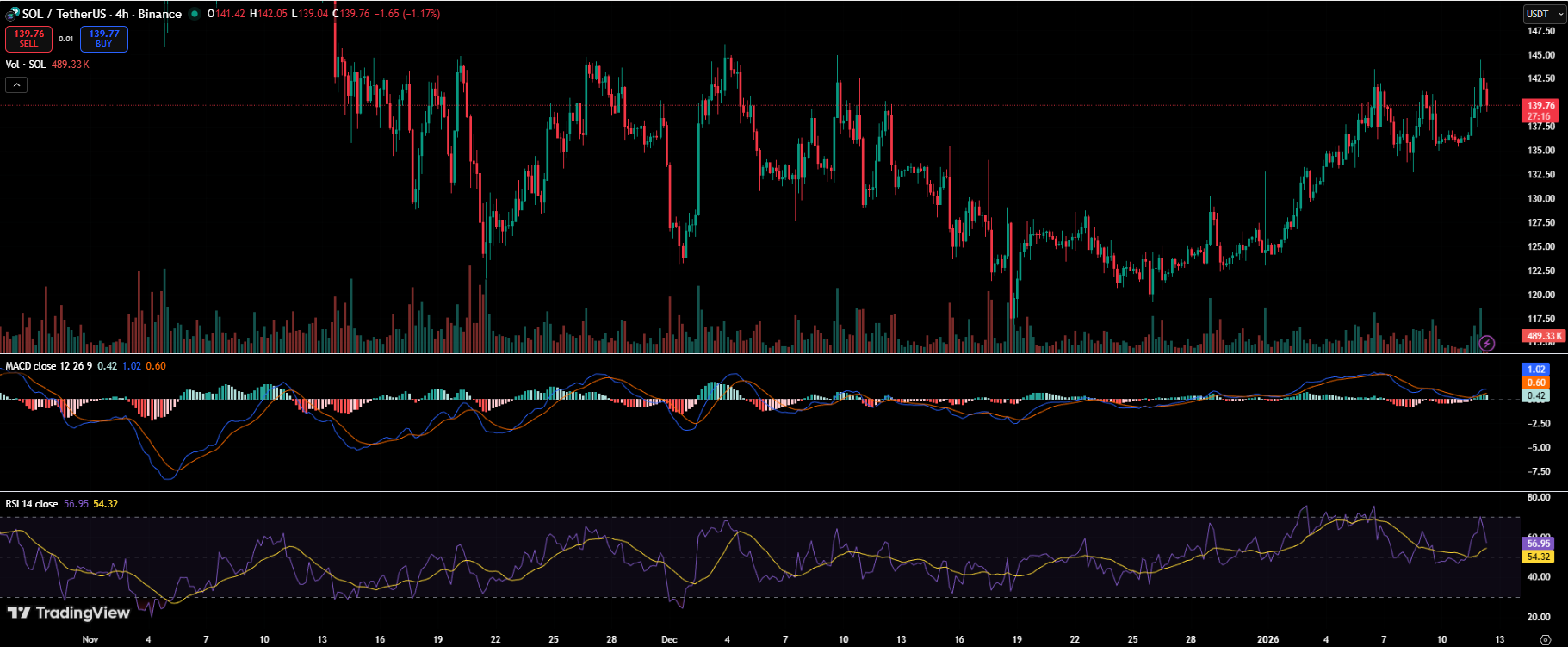 Solana Faces a Make-or-Break Moment as On-Chain Activity Slows