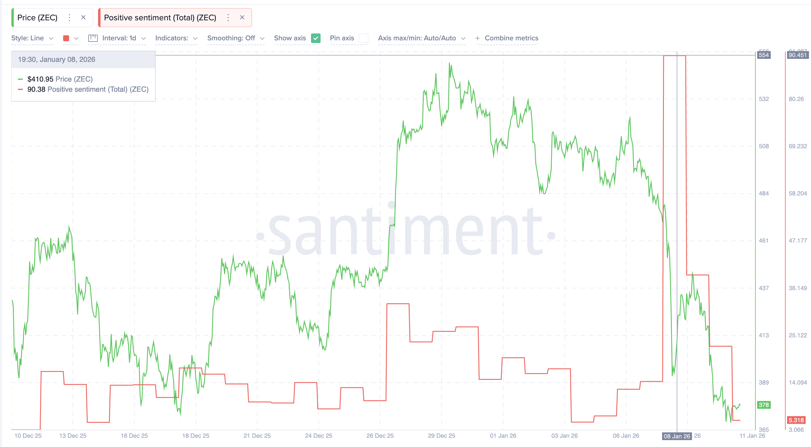 Zcash Slips Into a 30% Breakdown Zone: What Went Wrong with ZEC? Zcash Slips Into a 30% Breakdown Zone: What Went Wrong with ZEC?