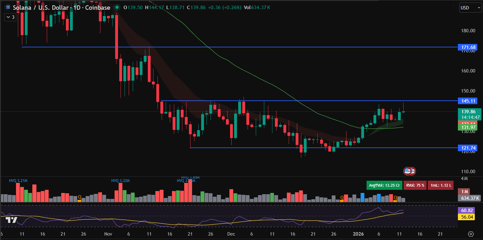 Solana Price Prediction: SOL Regains 0 Amid Strong ETF Inflows and Critical Upgrade
