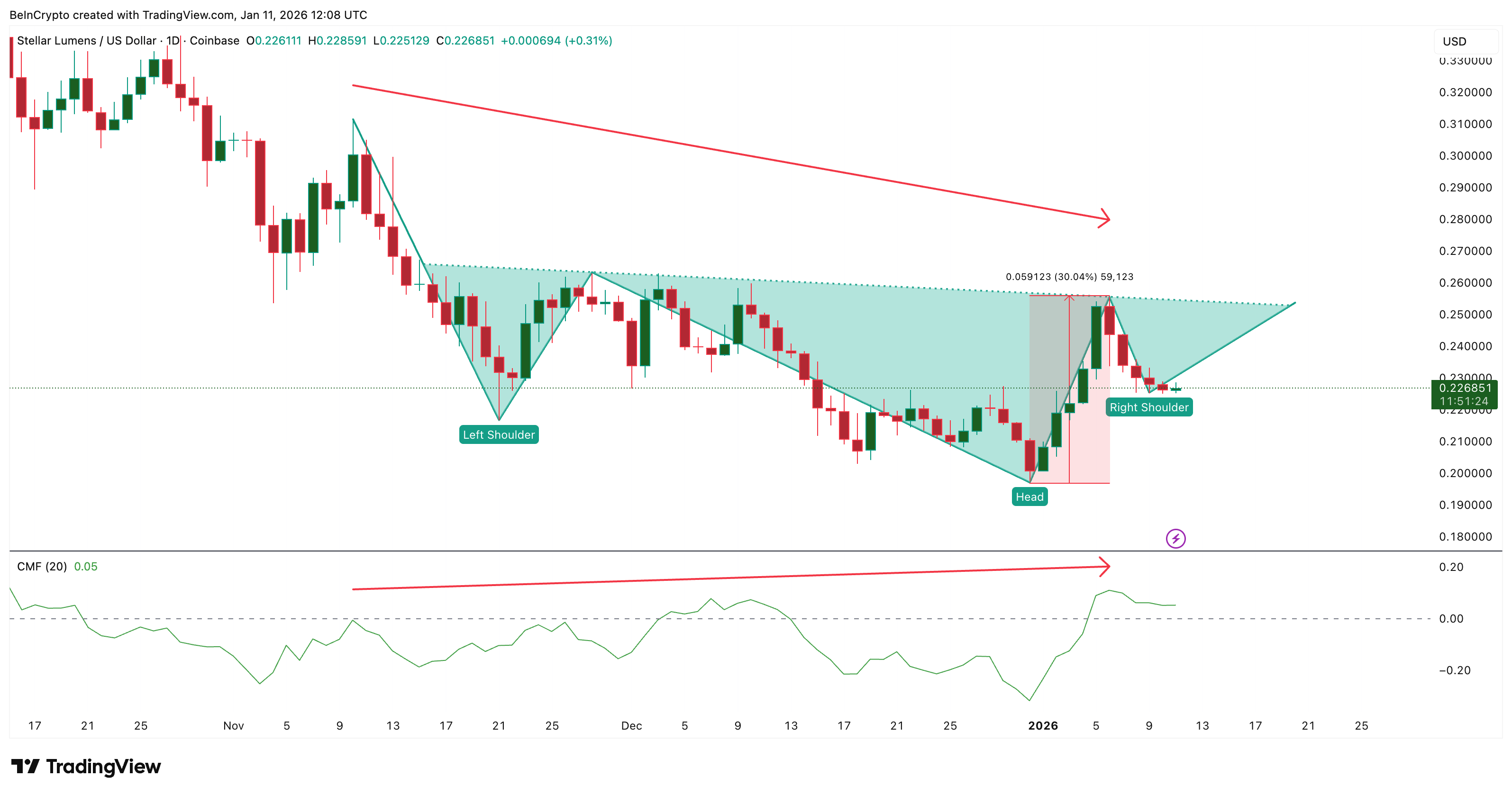 Stellar’s RWA Value Nears  Billion – Will XLM Price Turn Bullish?