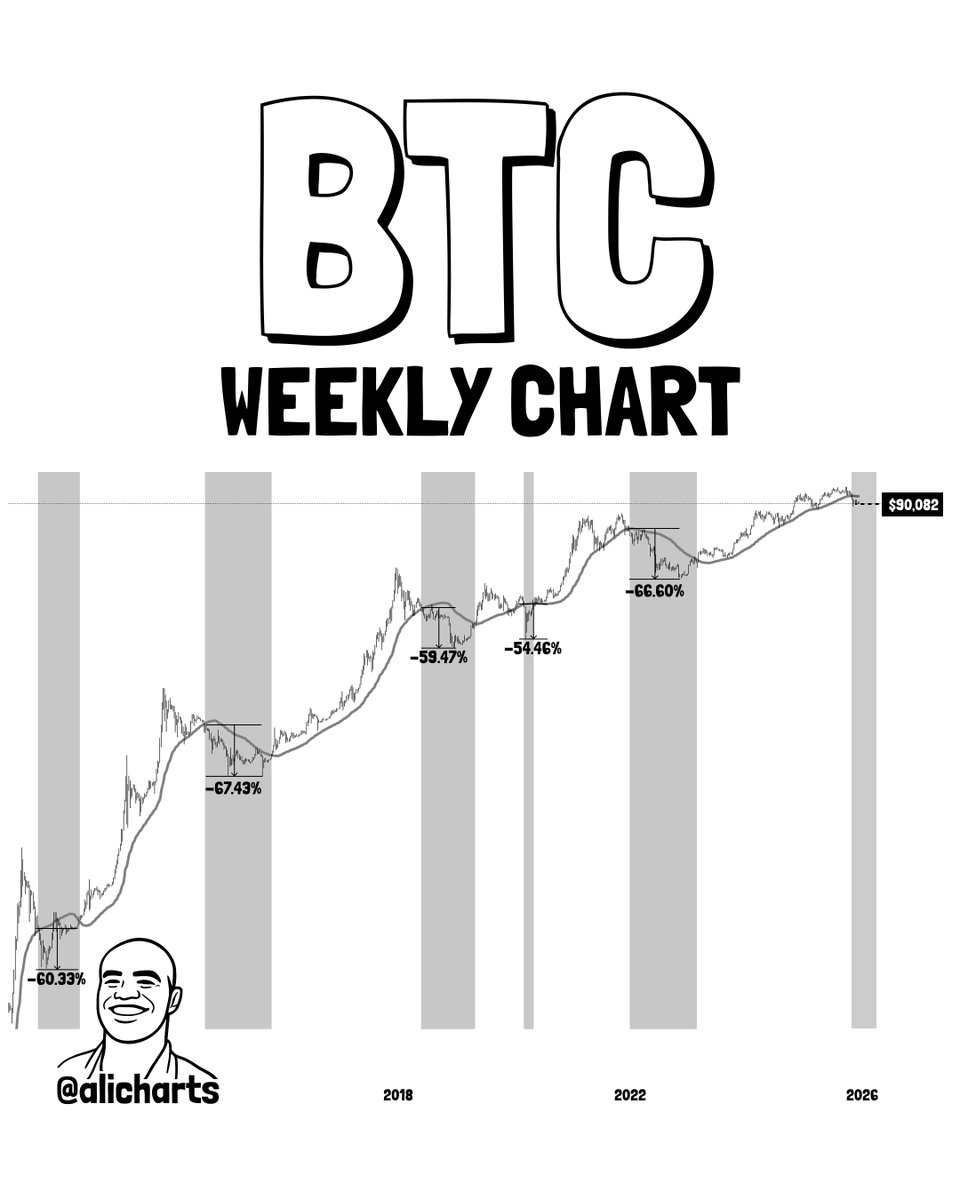 Bitcoin Price Remains Below 50-Week Moving Average — What This Means Bitcoin Price Remains Below 50-Week Moving Average — What This Means
